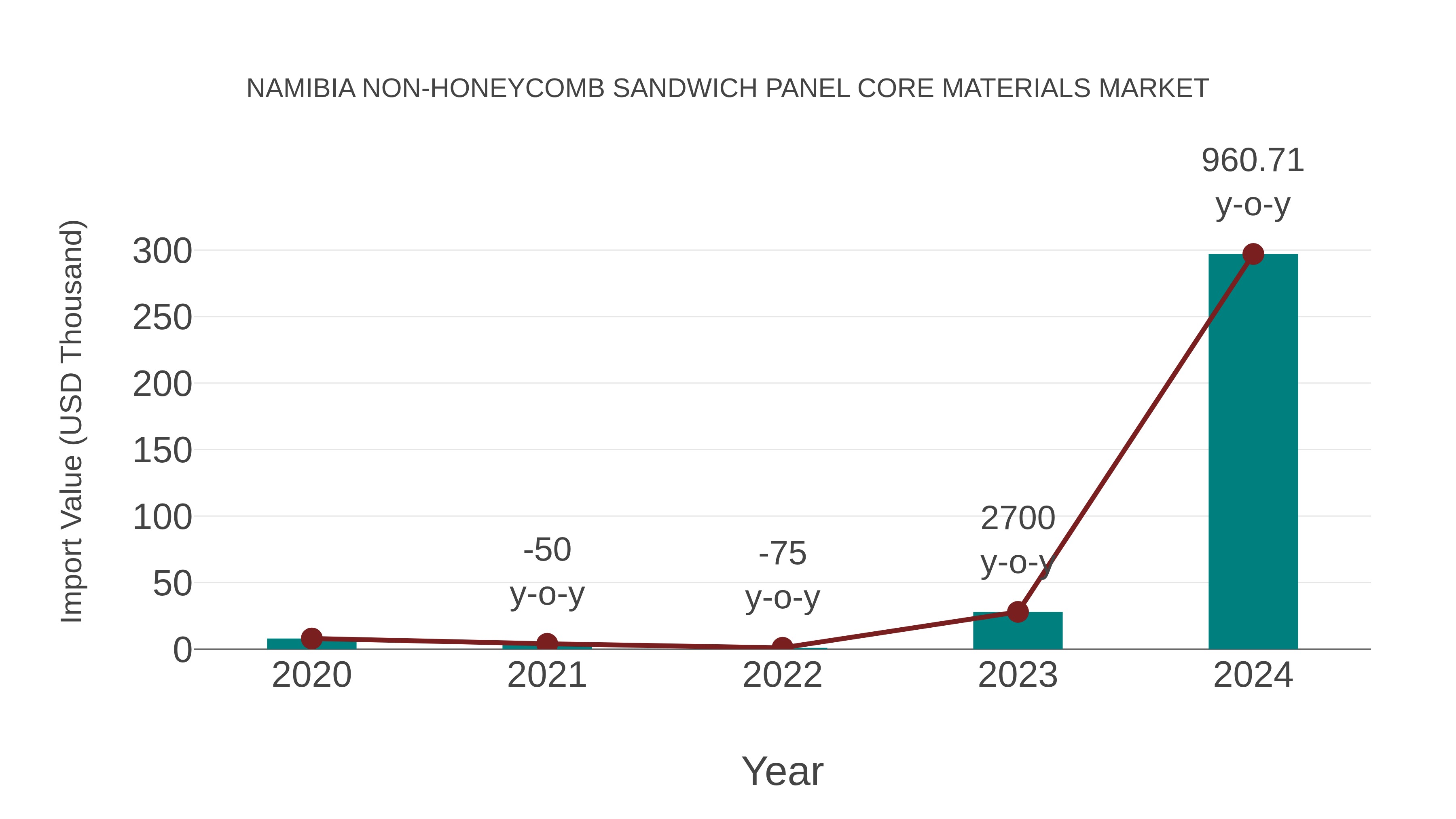  Namibia Non-honeycomb Sandwich Panel Core Materials Market: Import Trend Analysis