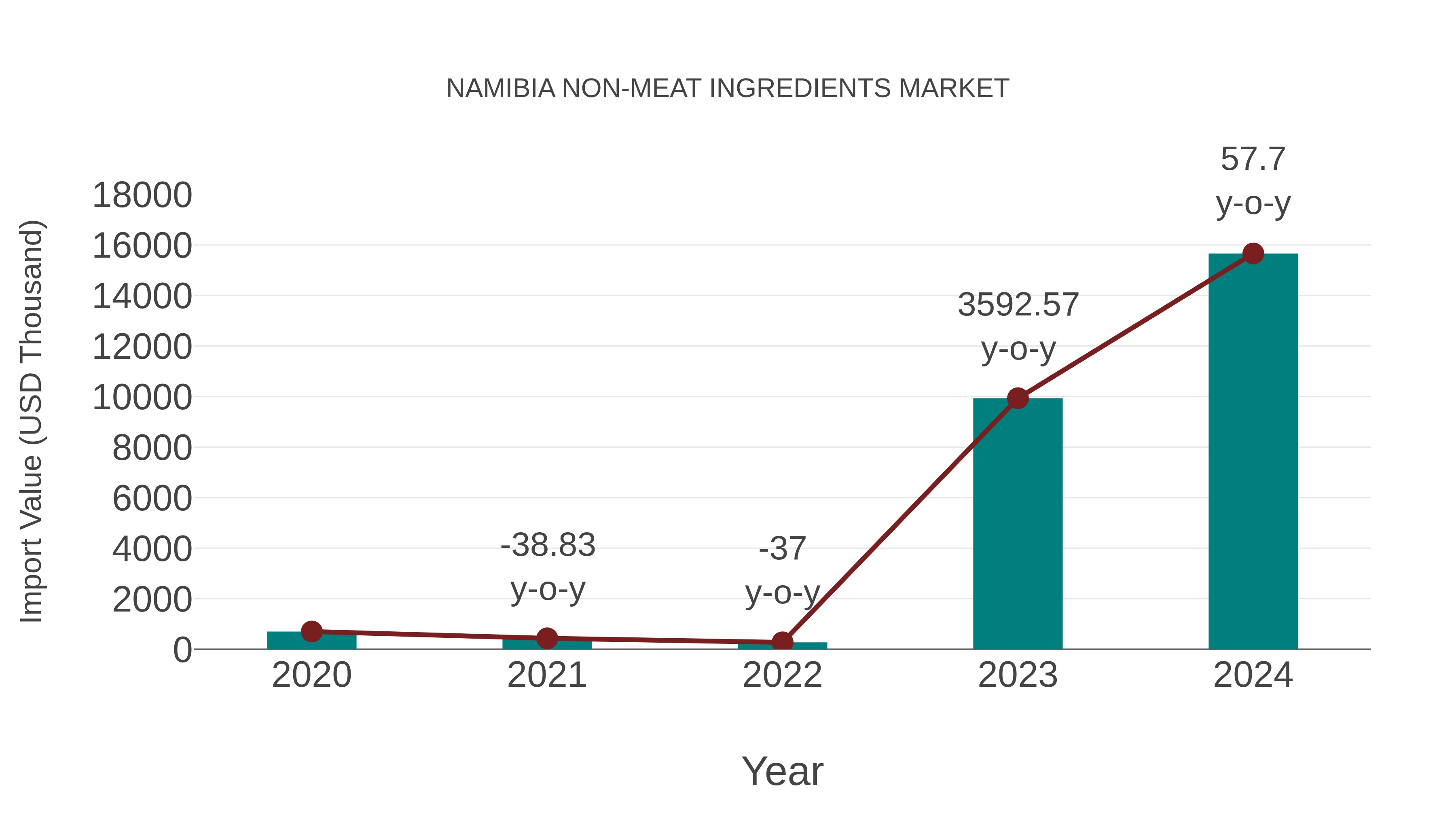  Namibia Non-meat Ingredients Market: Import Trend Analysis