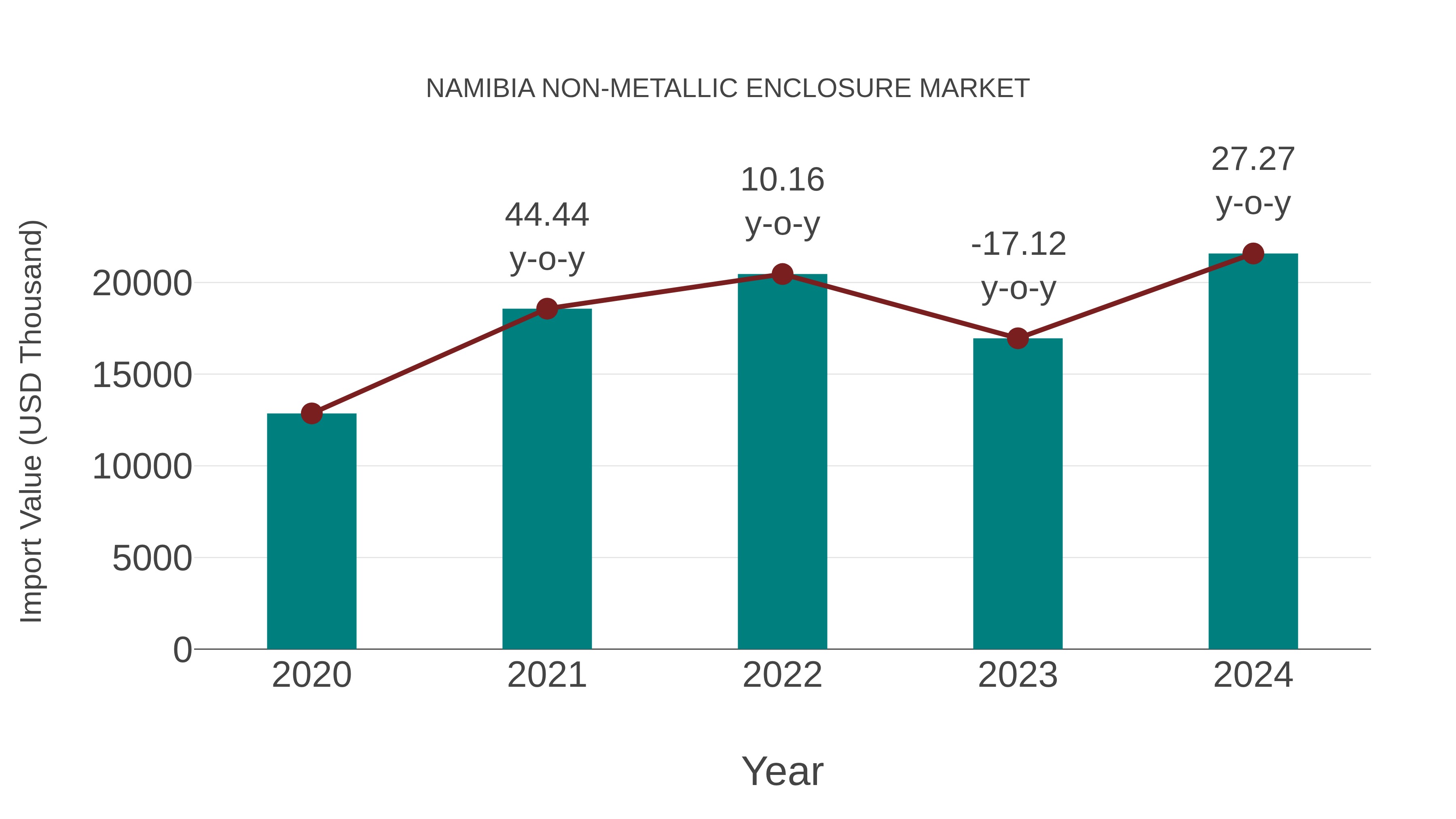 Namibia Non-metallic Enclosure Market: Import Trend Analysis