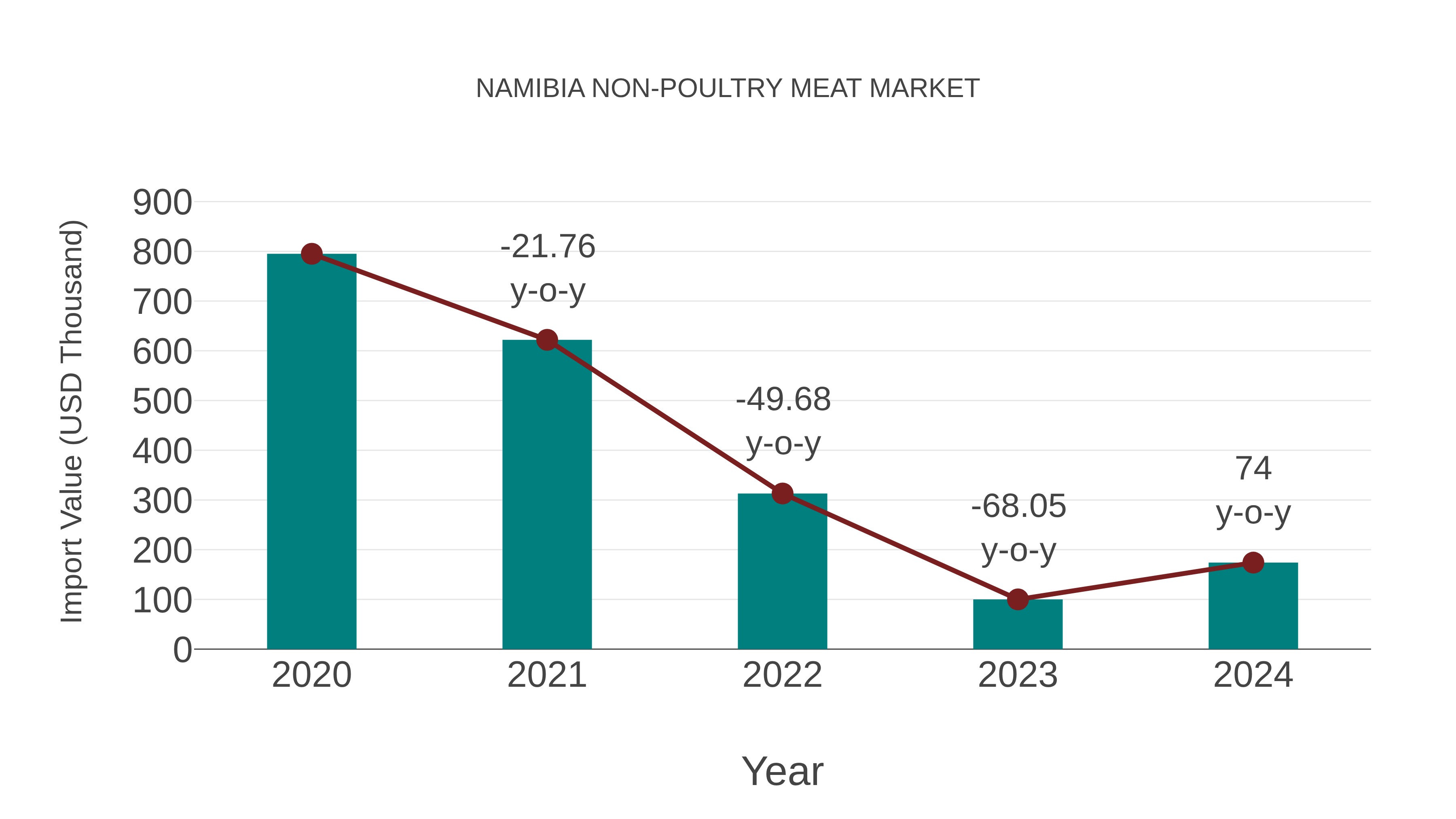  Namibia Non-poultry Meat Market: Import Trend Analysis
