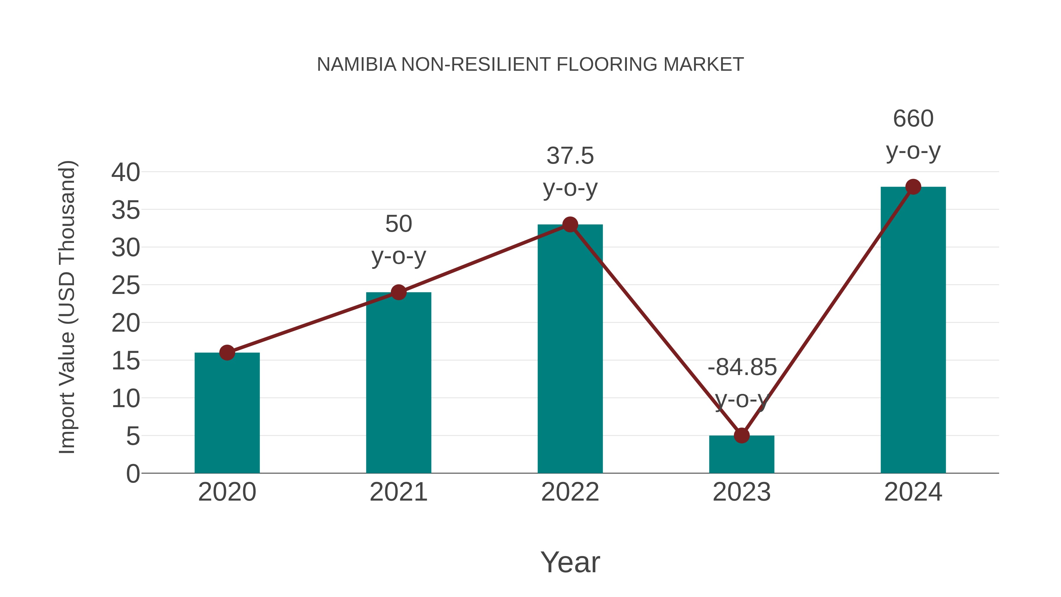  Namibia Non-resilient Flooring Market: Import Trend Analysis
