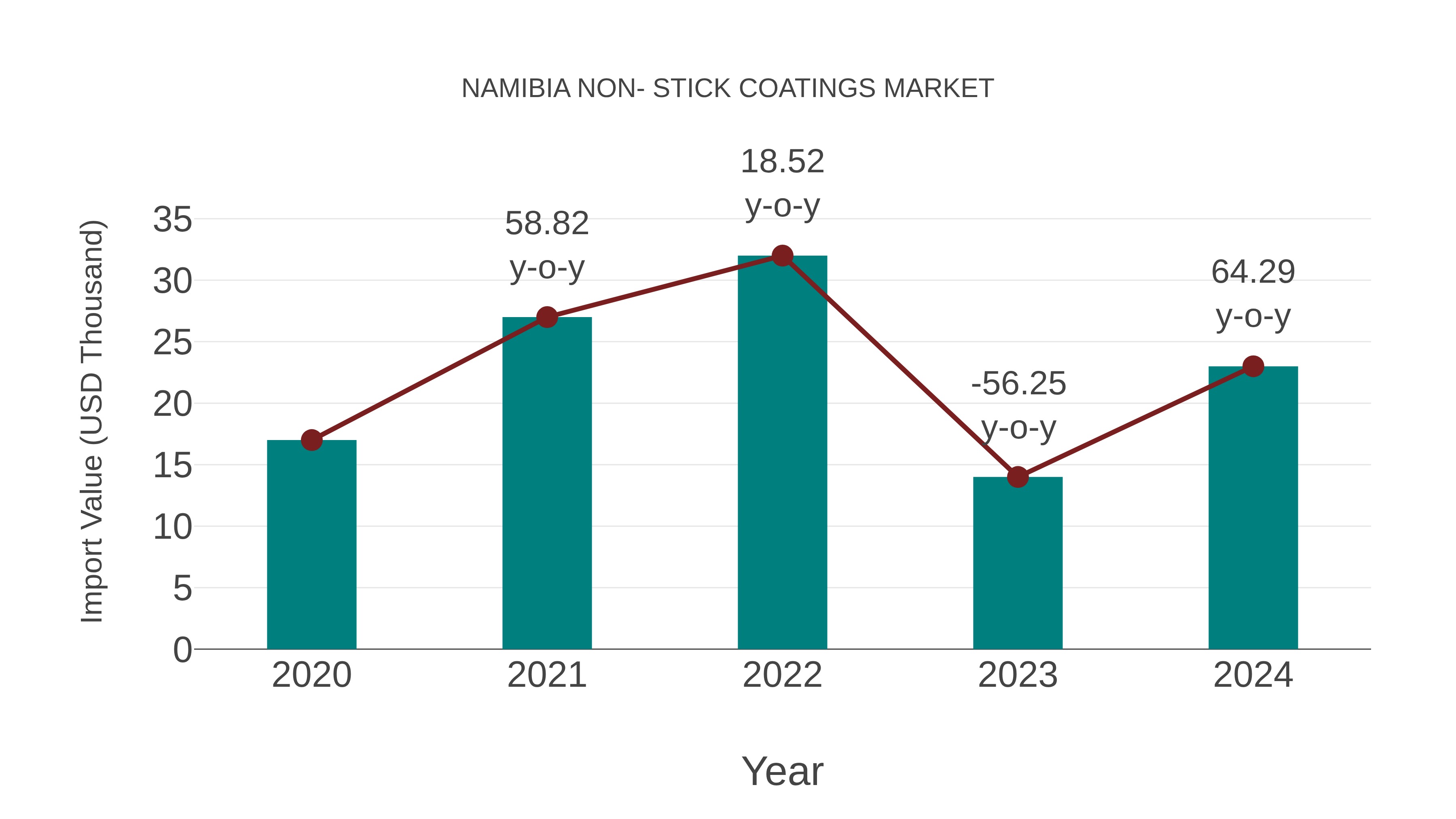 Namibia Non- Stick Coatings Market: Import Trend Analysis