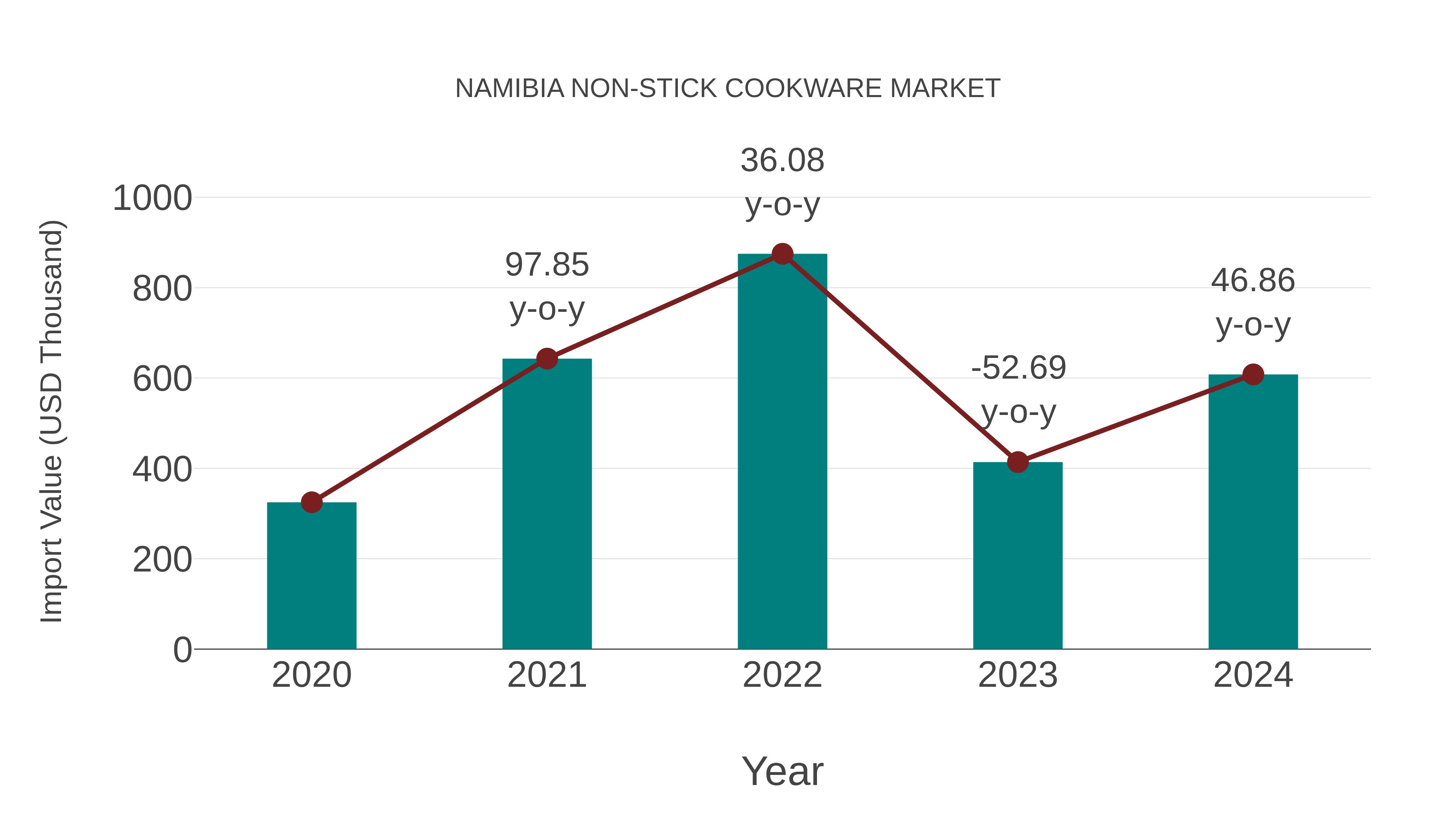  Namibia Non-stick Cookware Market: Import Trend Analysis