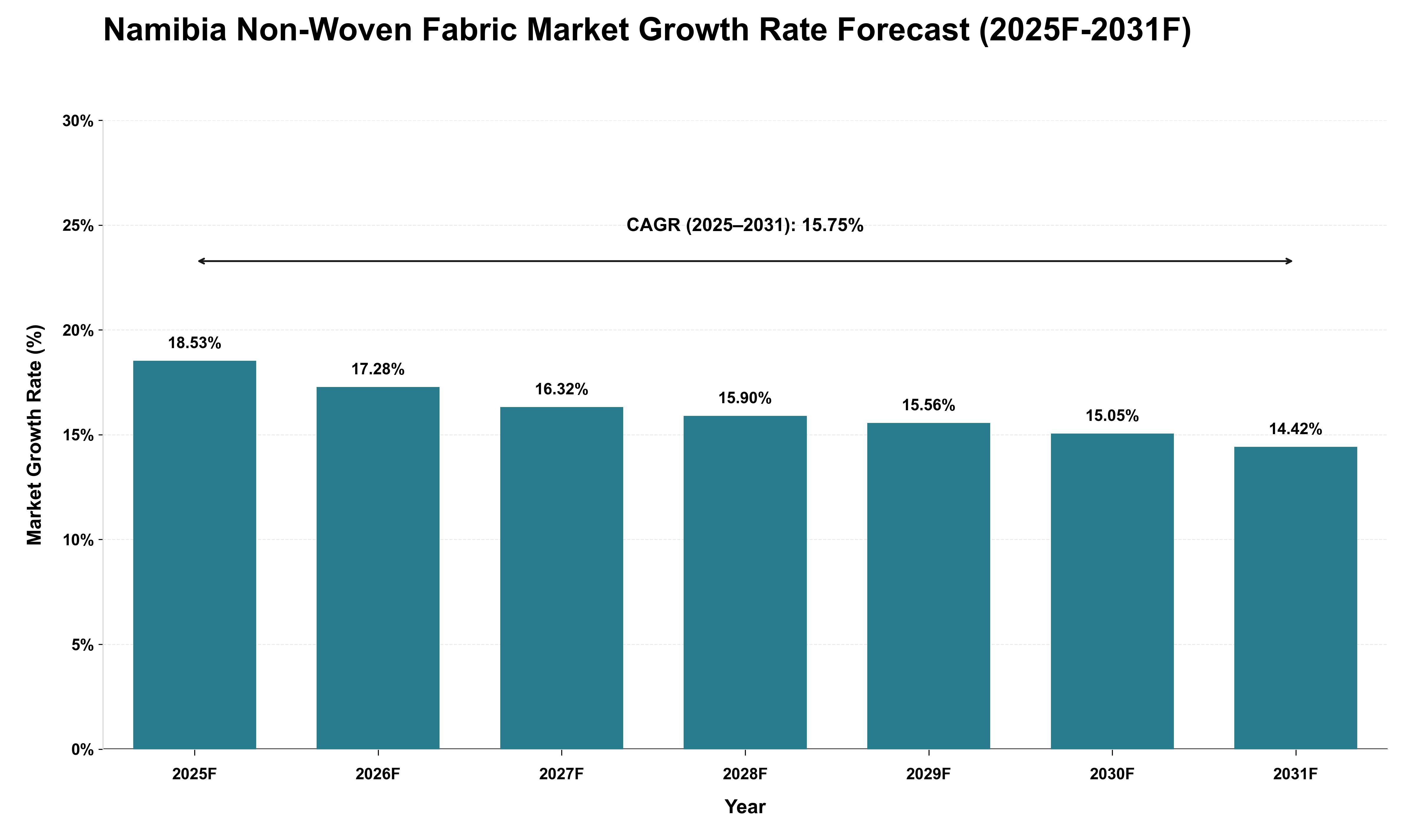 Namibia Non-Woven Fabric Market Growth Rate Analysis (2025 - 2031)