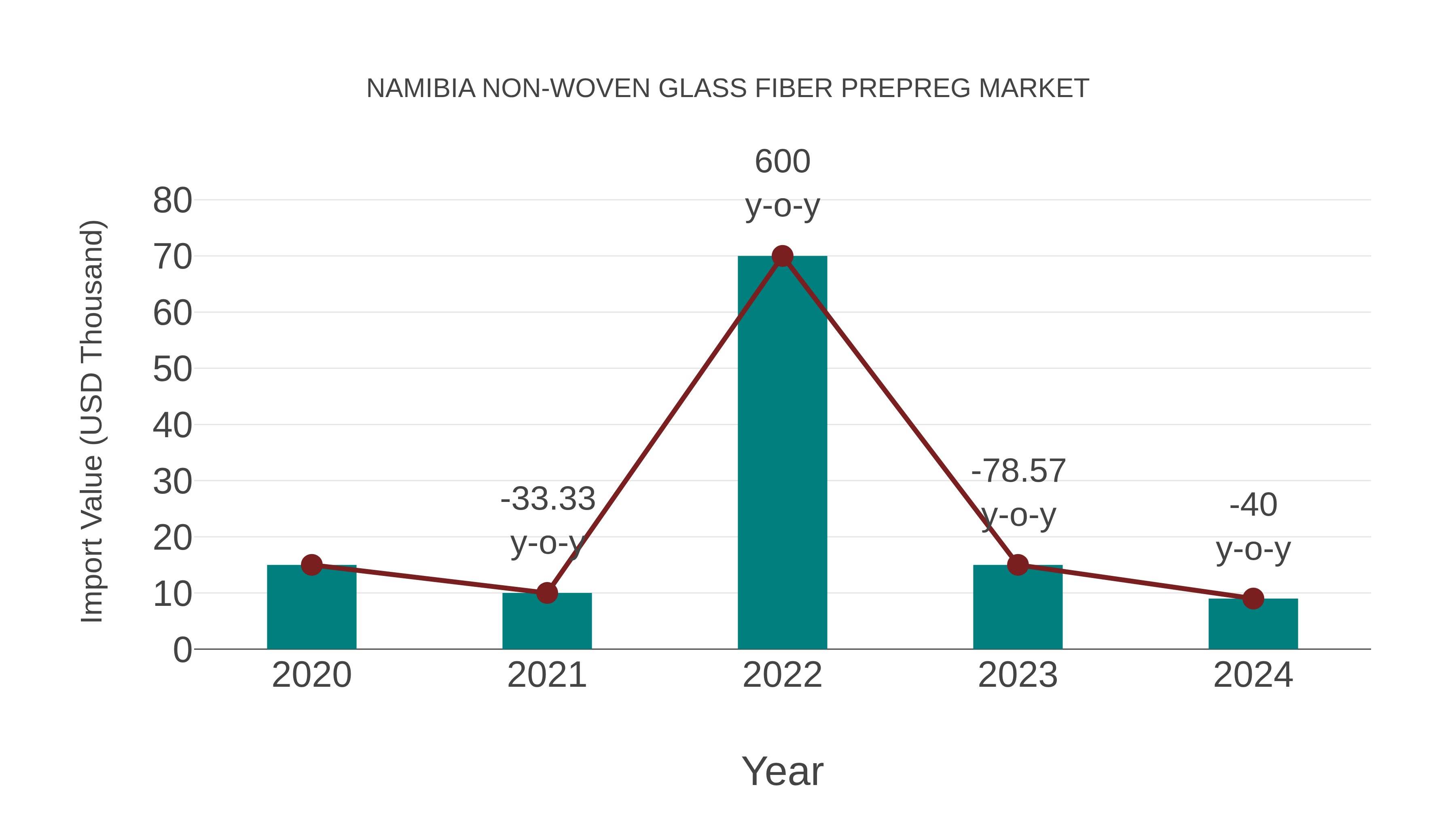  Namibia Non-woven Glass Fiber Prepreg Market: Import Trend Analysis