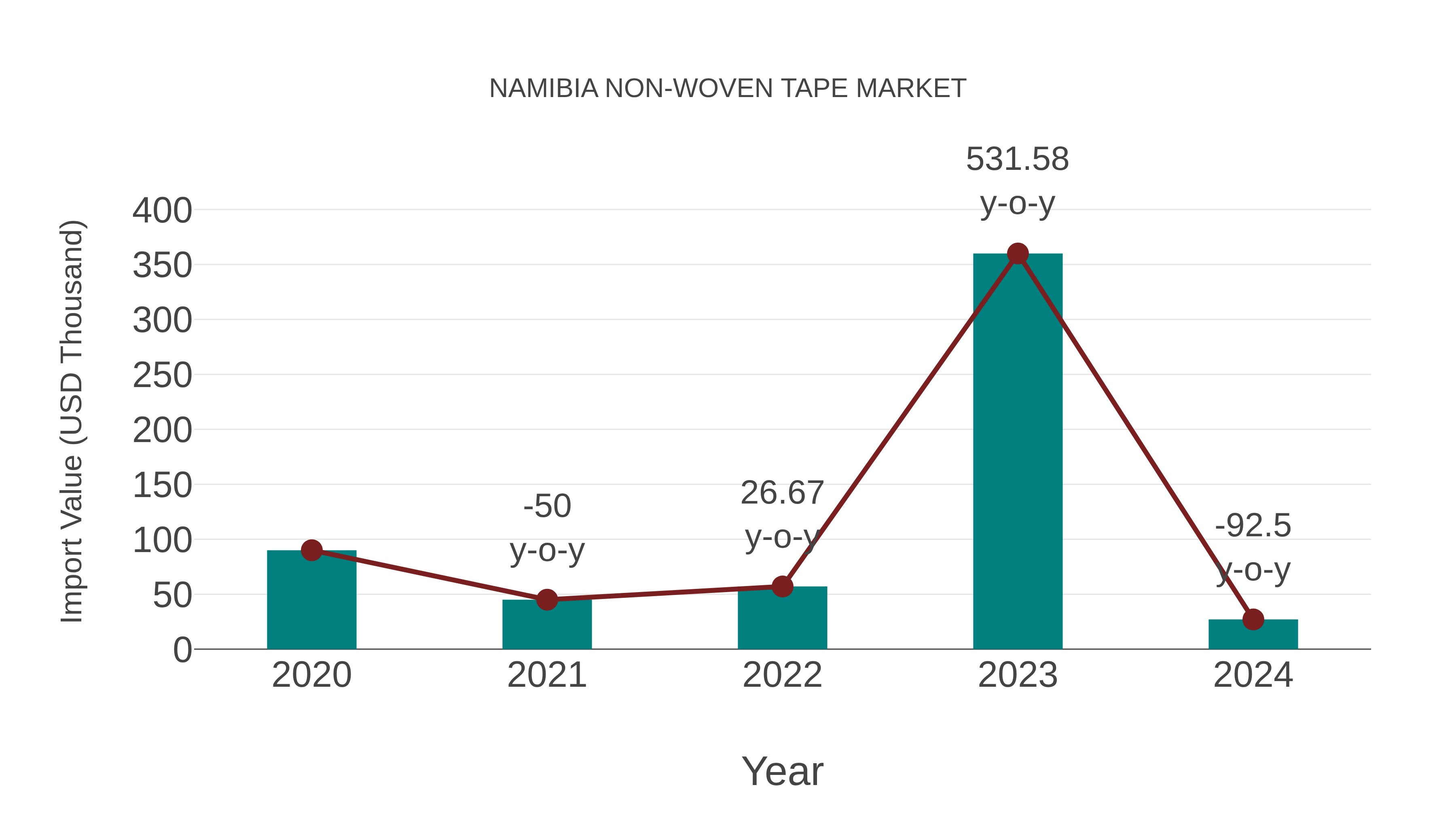  Namibia Non-woven Tape Market: Import Trend Analysis