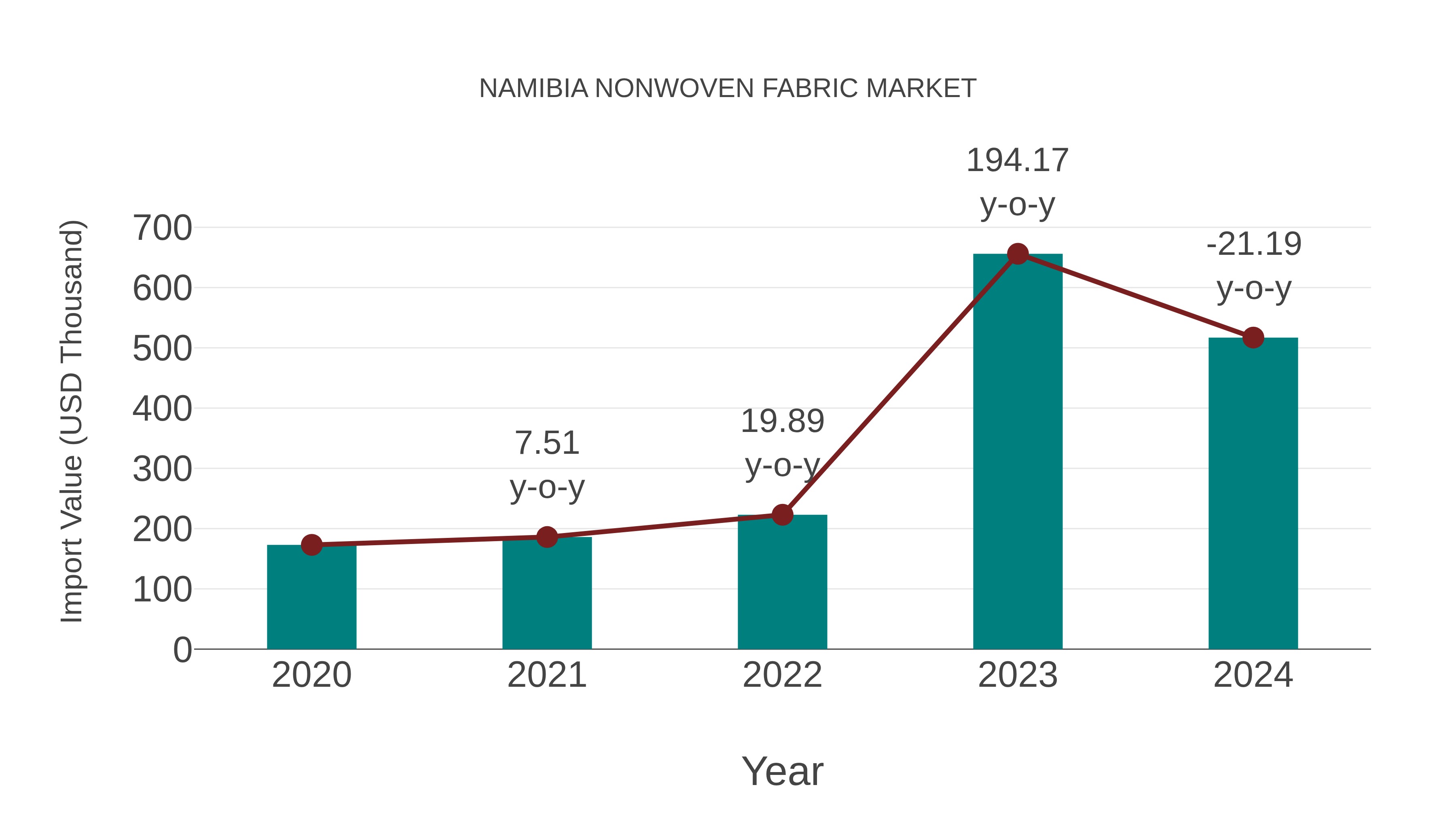  Namibia Nonwoven Fabric Market: Import Trend Analysis