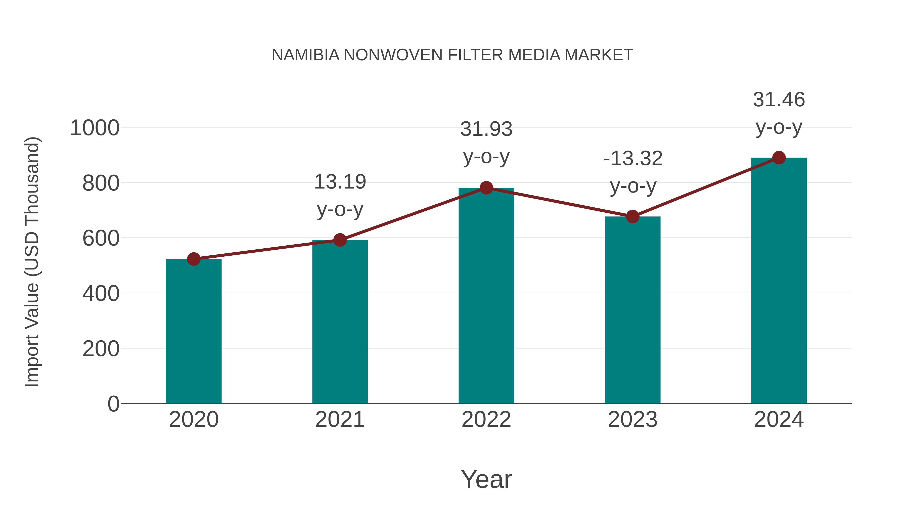 Namibia Nonwoven Filter Media Market: Import Trend Analysis