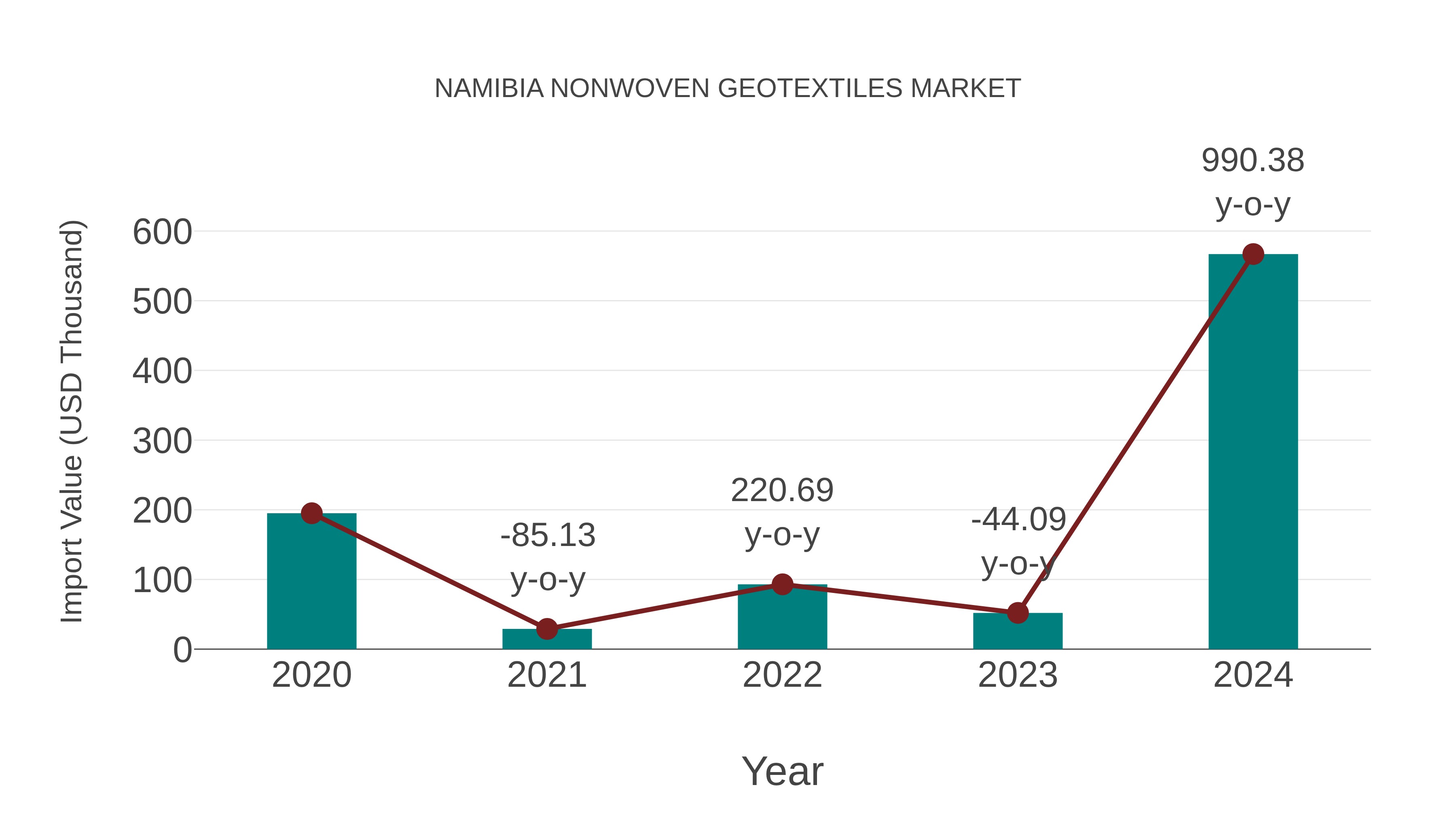  Namibia Nonwoven Geotextiles Market: Import Trend Analysis