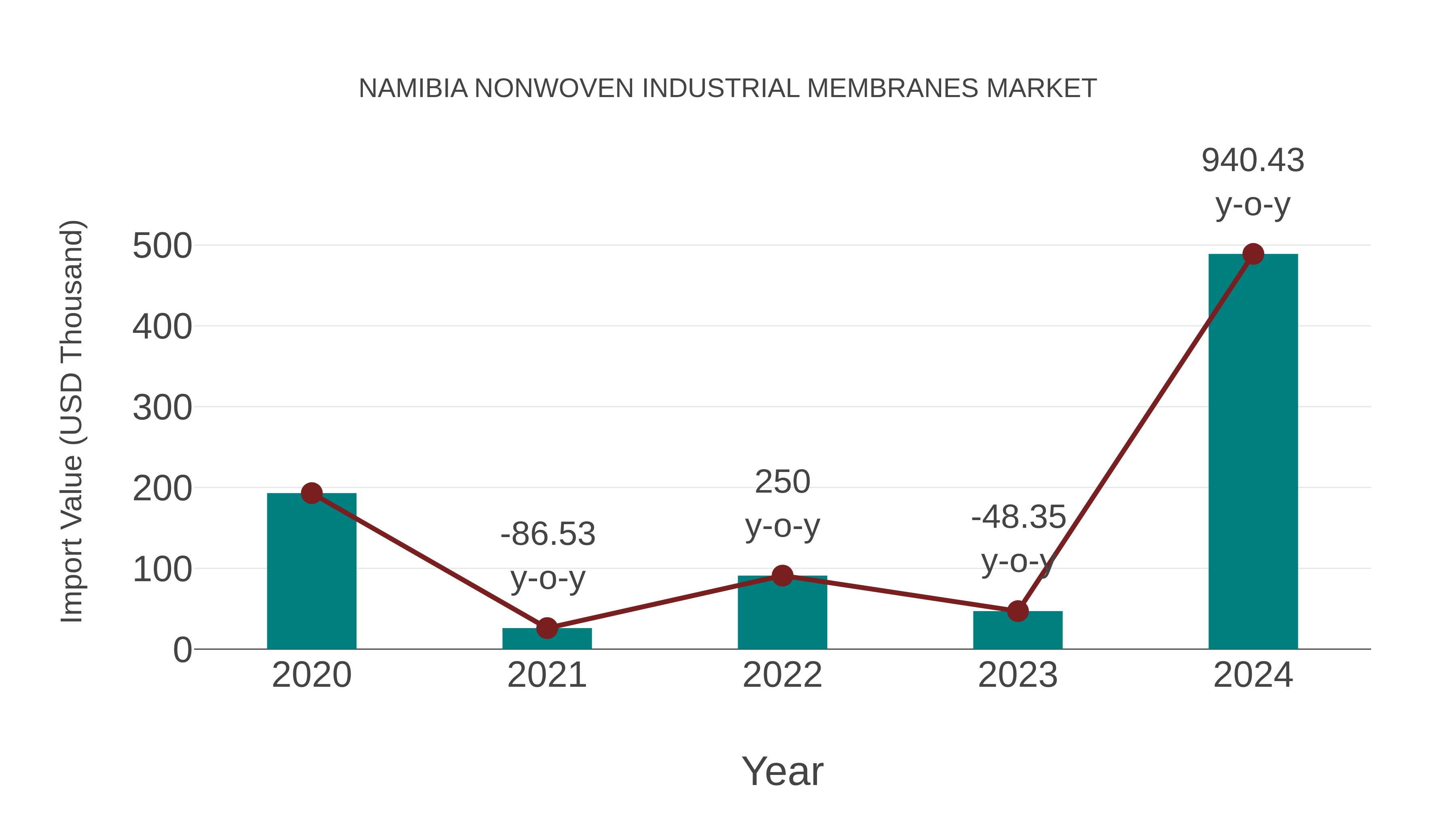 Namibia Nonwoven Industrial Membranes Market: Import Trend Analysis