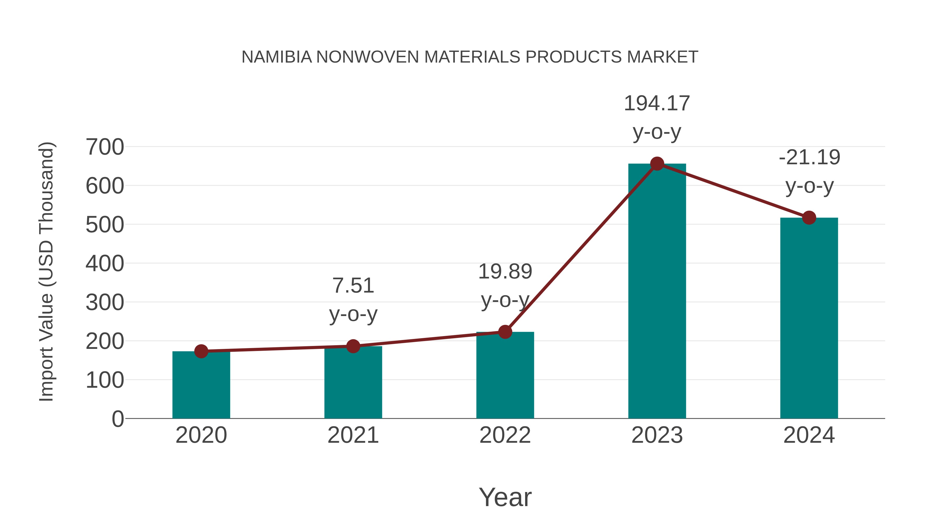  Namibia Nonwoven Materials Products Market: Import Trend Analysis