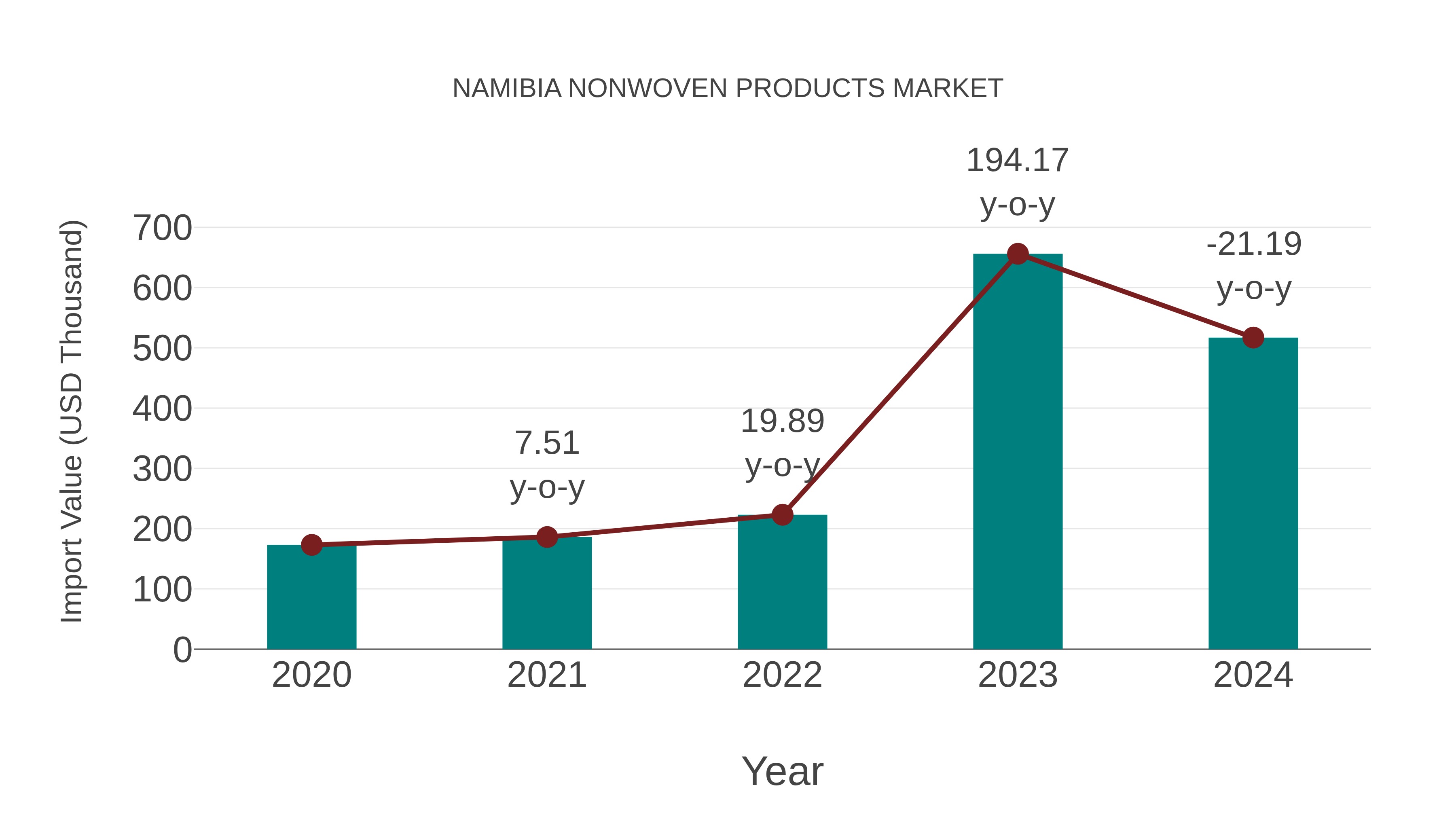  Namibia Nonwoven Products Market: Import Trend Analysis