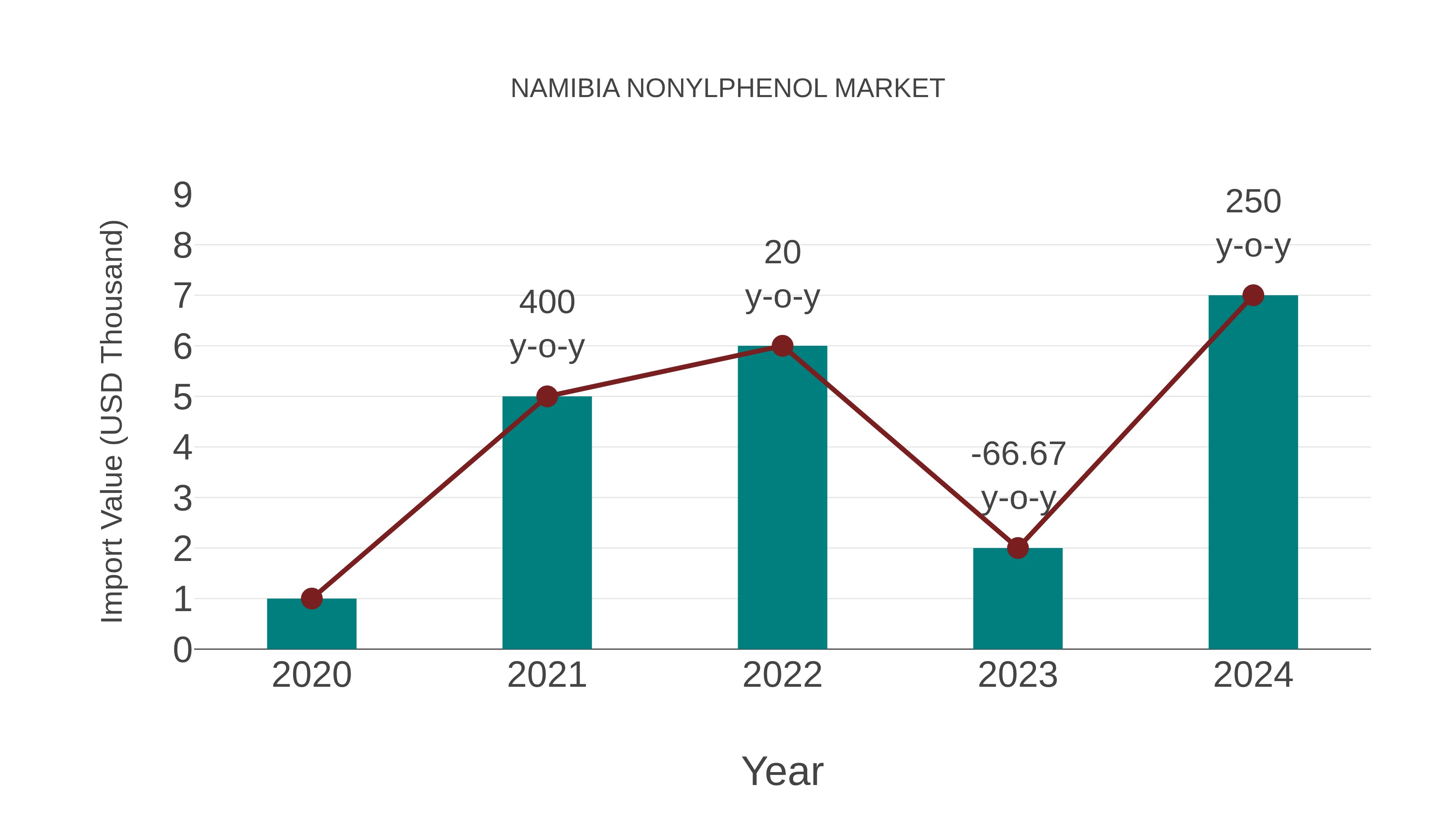 Namibia Nonylphenol Market: Import Trend Analysis