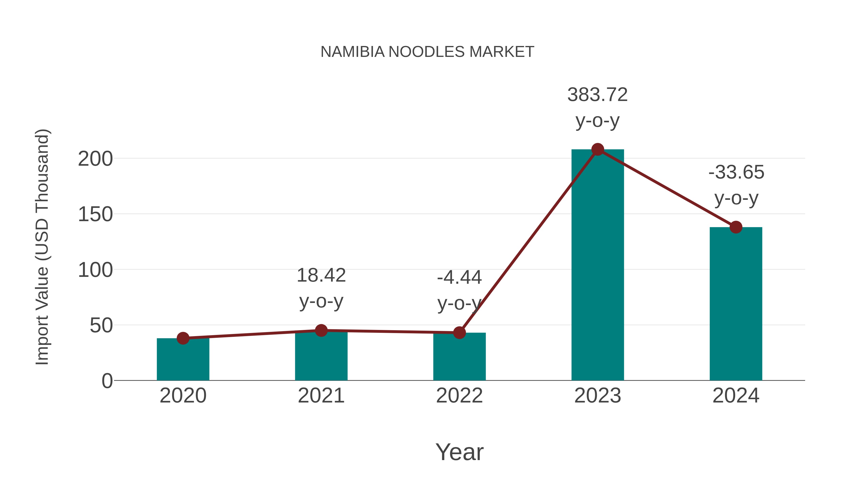  Namibia Noodles Market: Import Trend Analysis