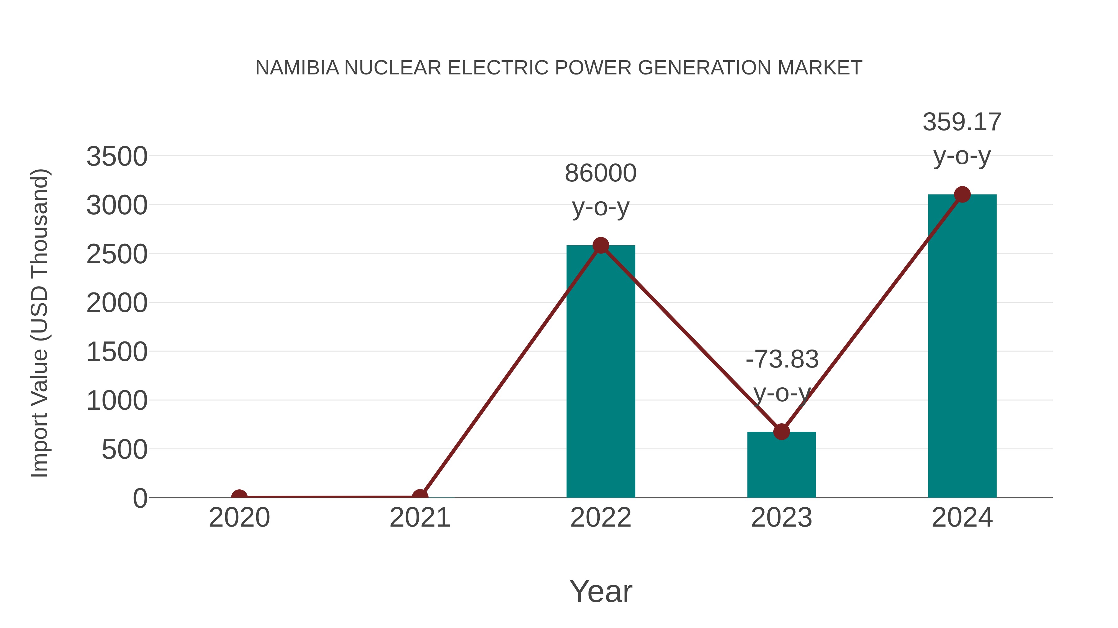  Namibia Nuclear Electric Power Generation Market: Import Trend Analysis