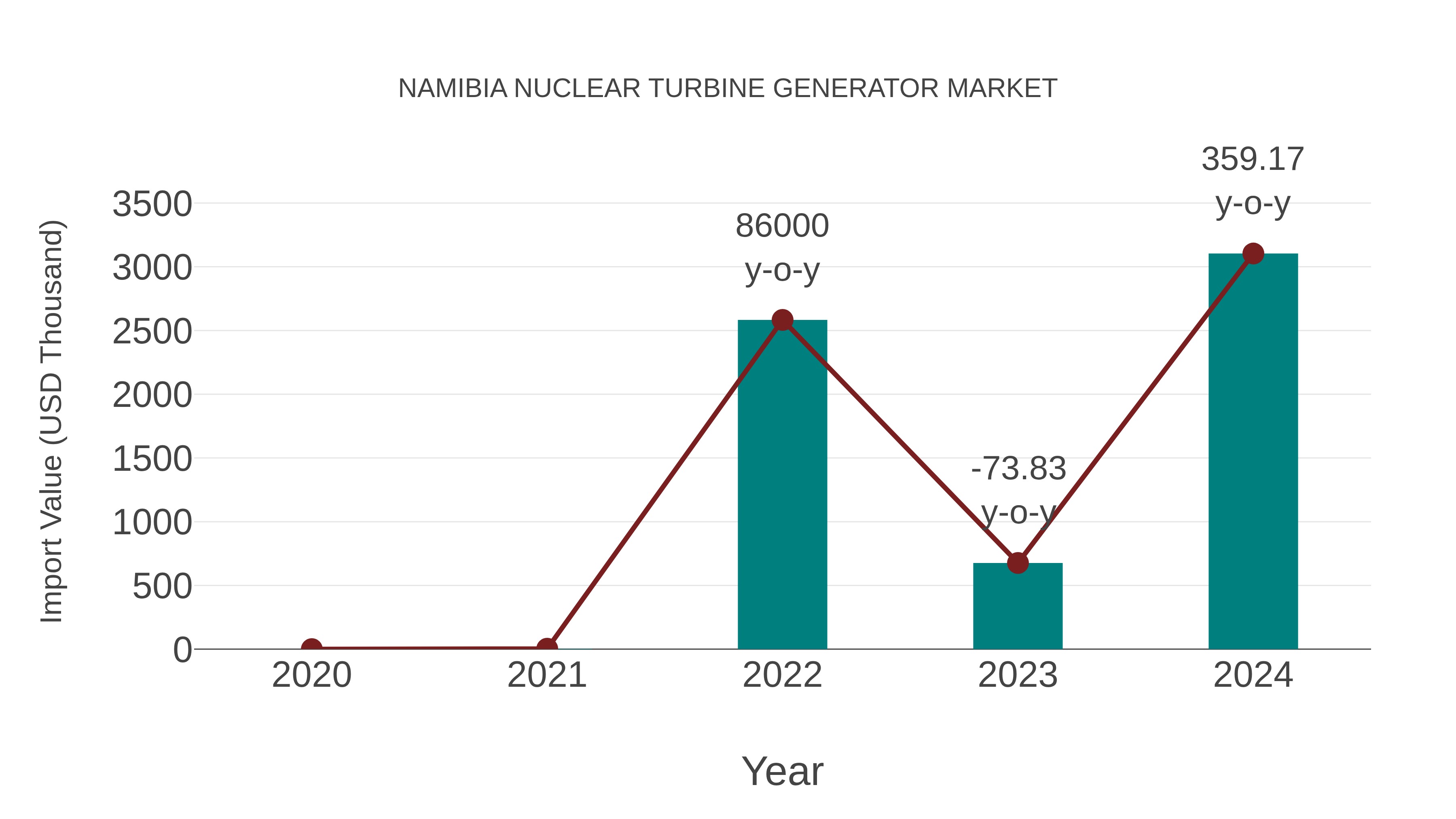  Namibia Nuclear Turbine Generator Market: Import Trend Analysis