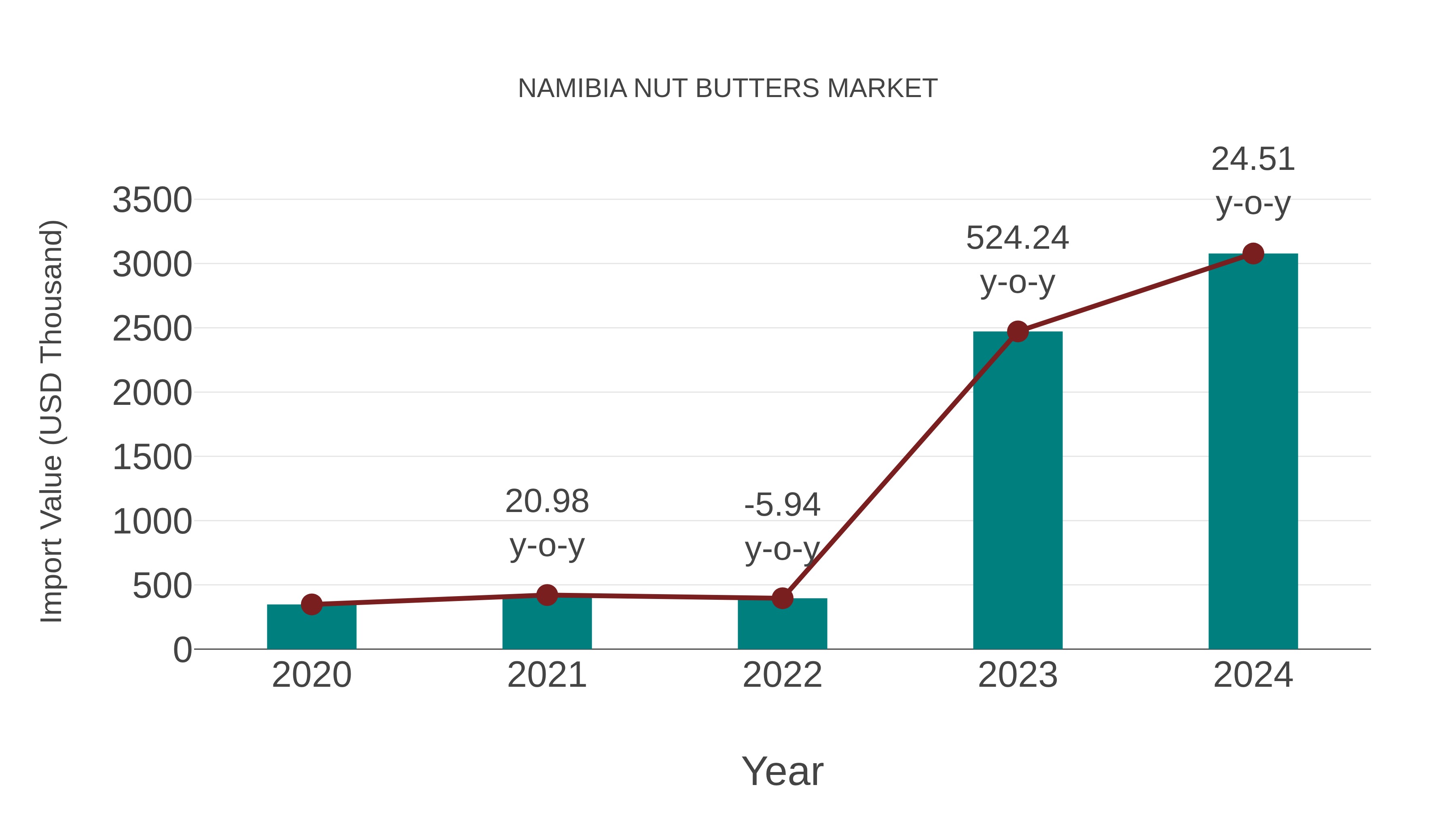  Namibia Nut Butters Market: Import Trend Analysis