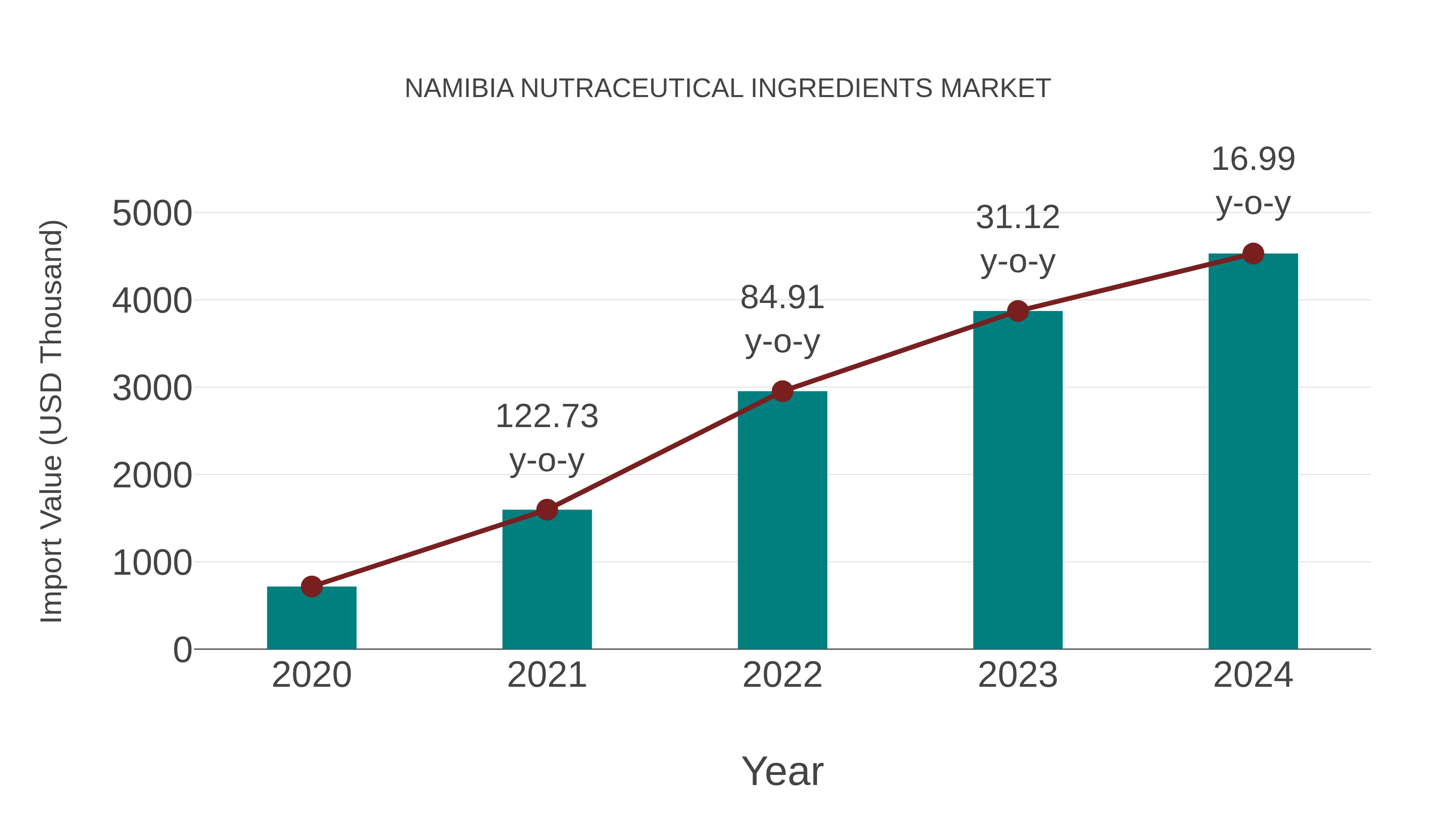 Namibia Nutraceutical Ingredients Market: Import Trend Analysis
