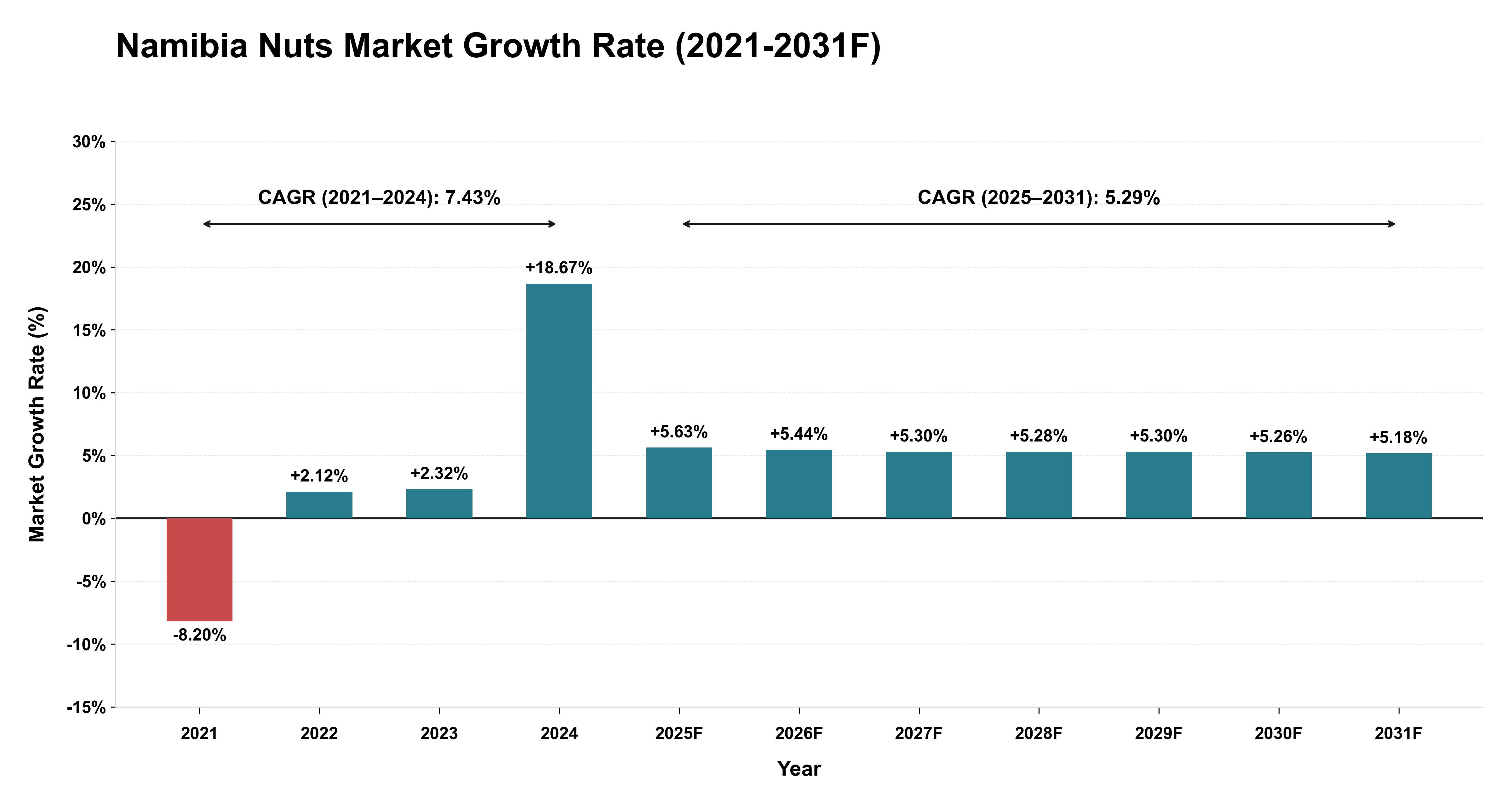 Namibia Nuts Market Year-wise Growth Rate (2021-2031F)