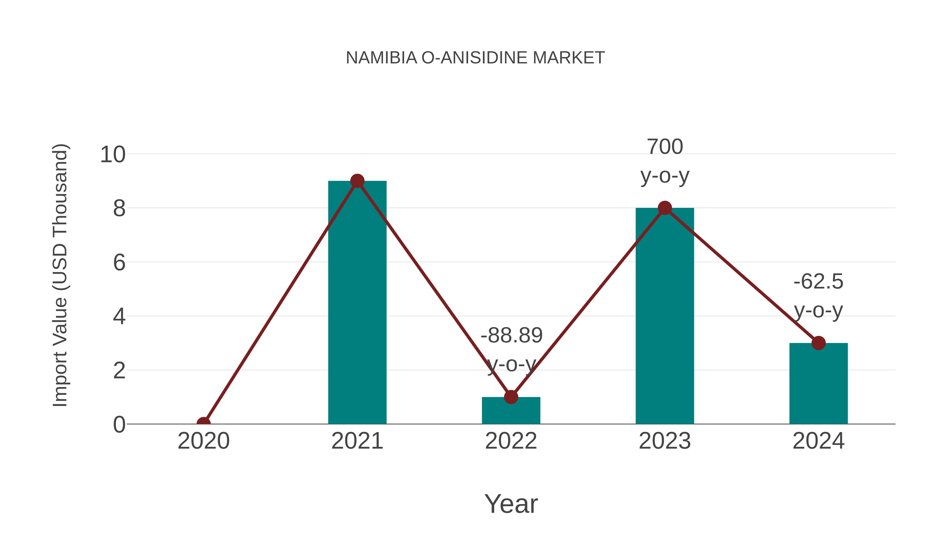 Namibia O-anisidine Market: Import Trend Analysis