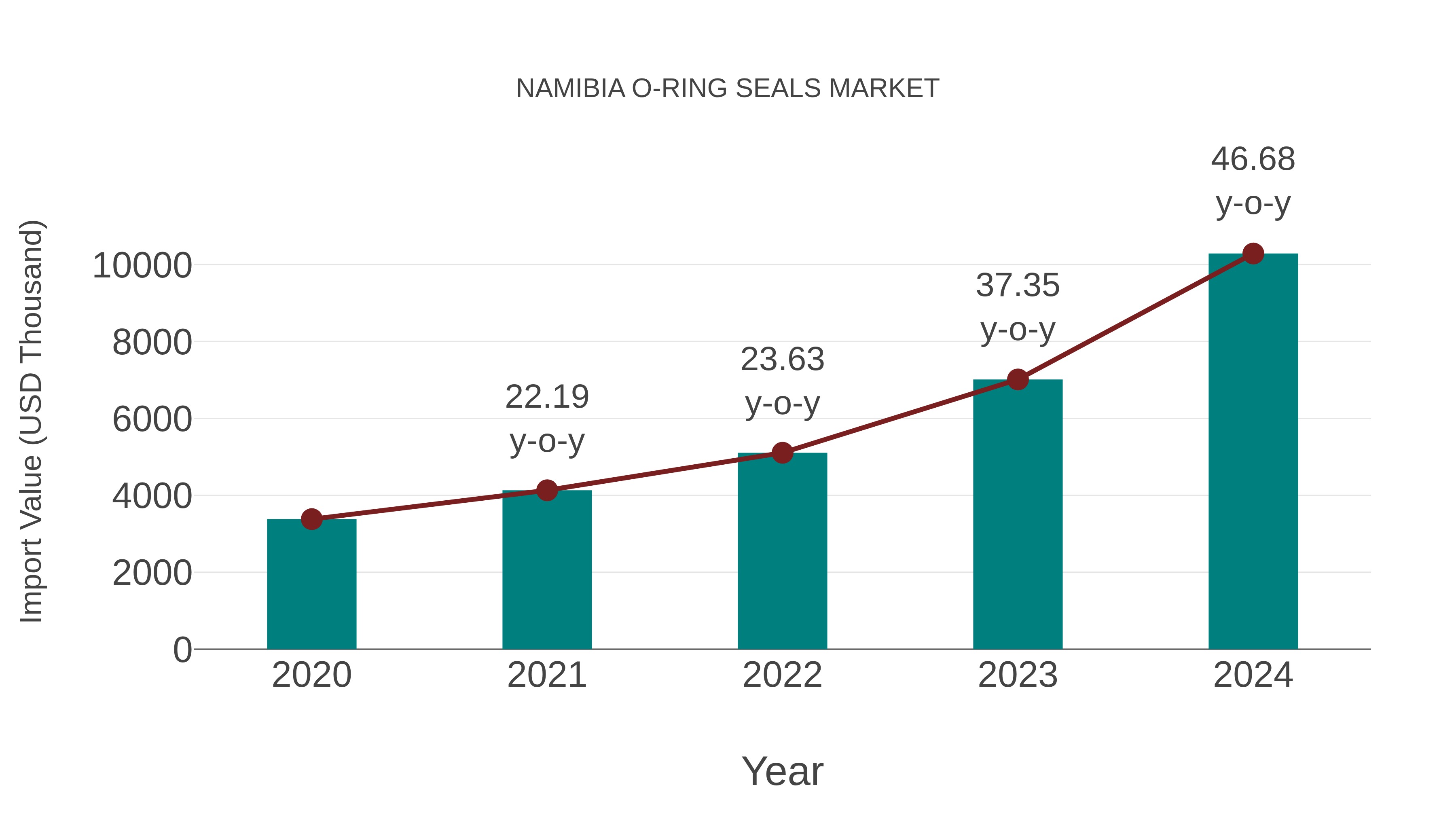  Namibia O-ring Seals Market: Import Trend Analysis
