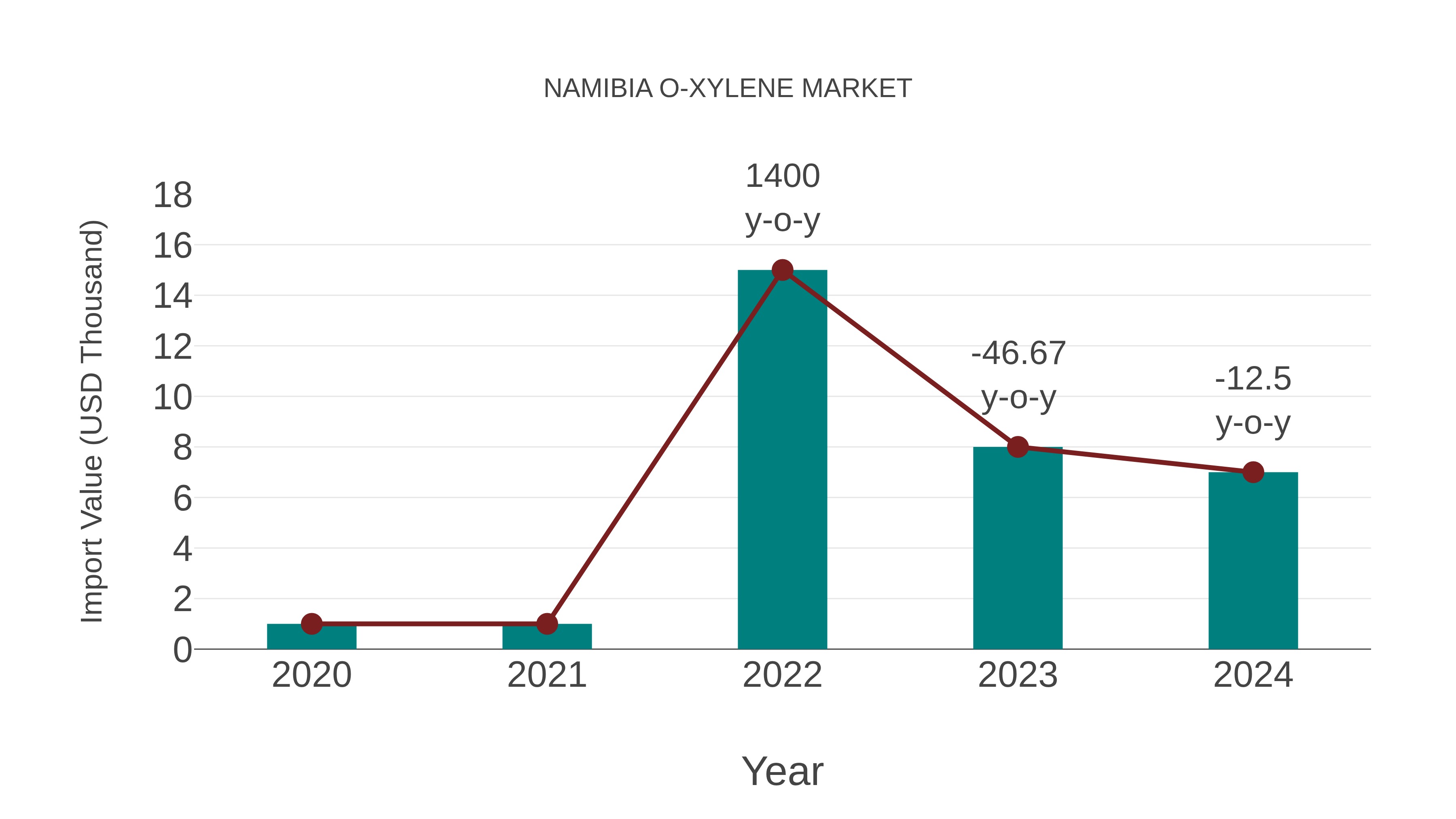  Namibia O-xylene Market: Import Trend Analysis