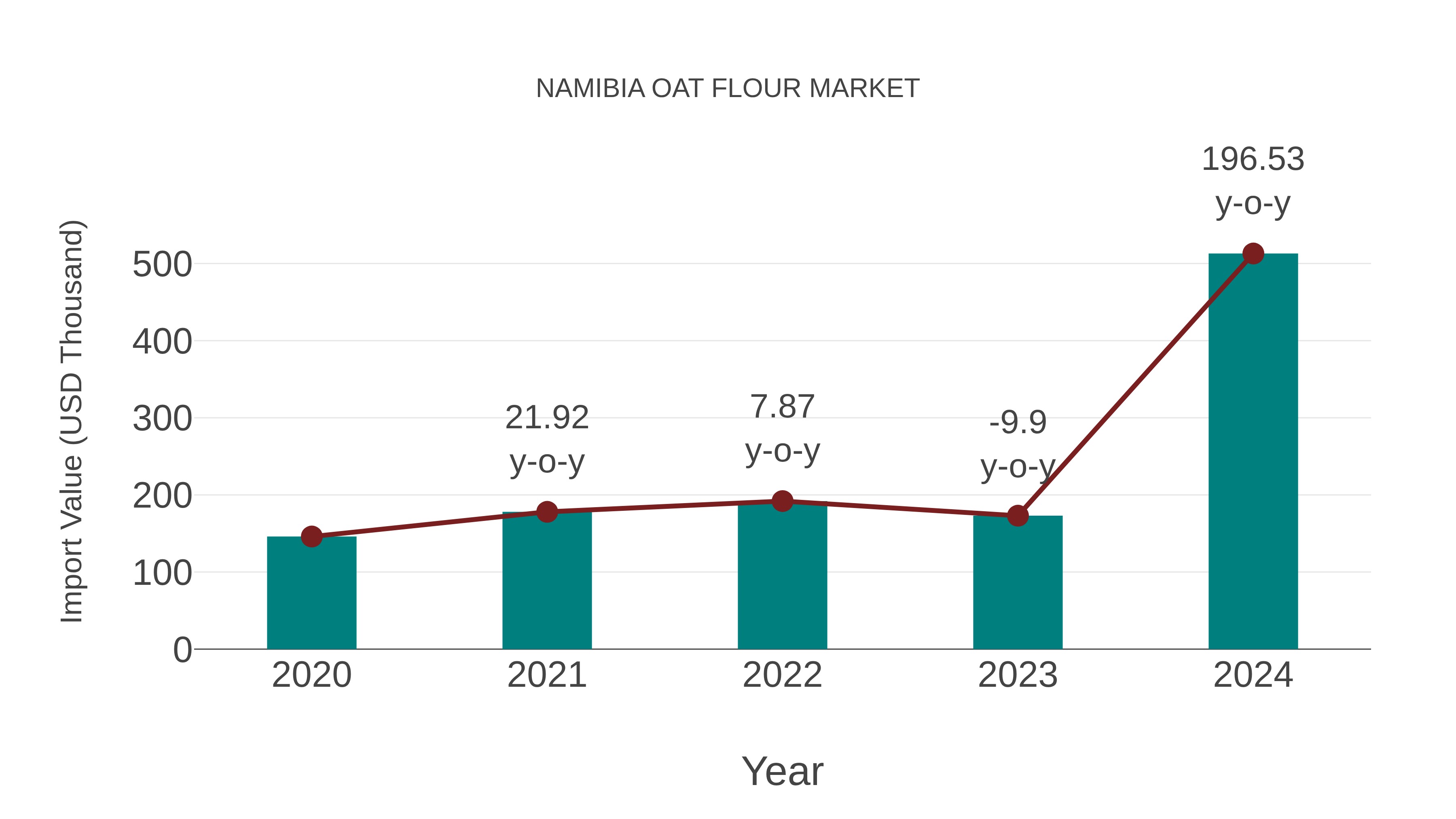  Namibia Oat Flour Market: Import Trend Analysis