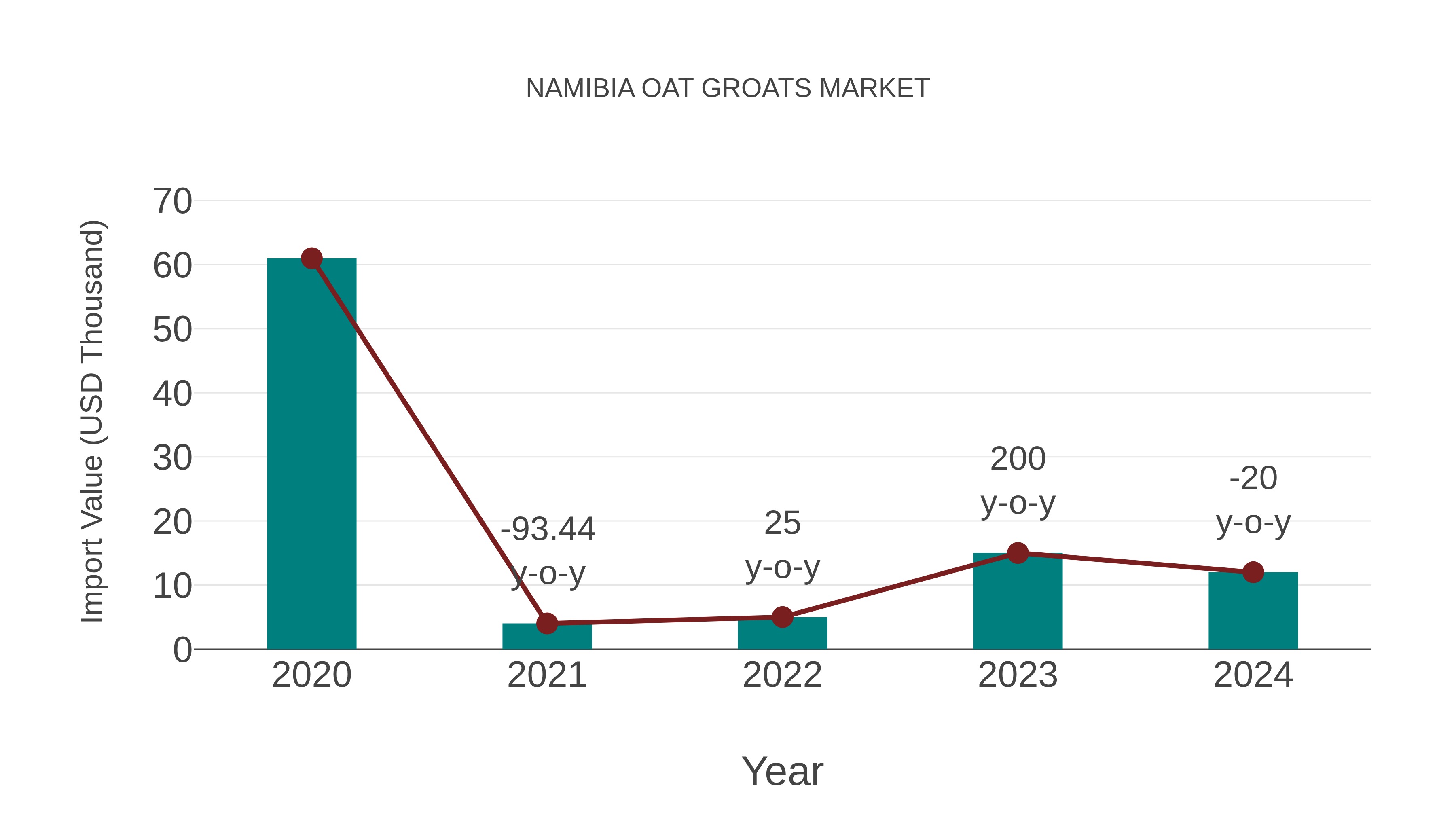  Namibia Oat Groats Market: Import Trend Analysis