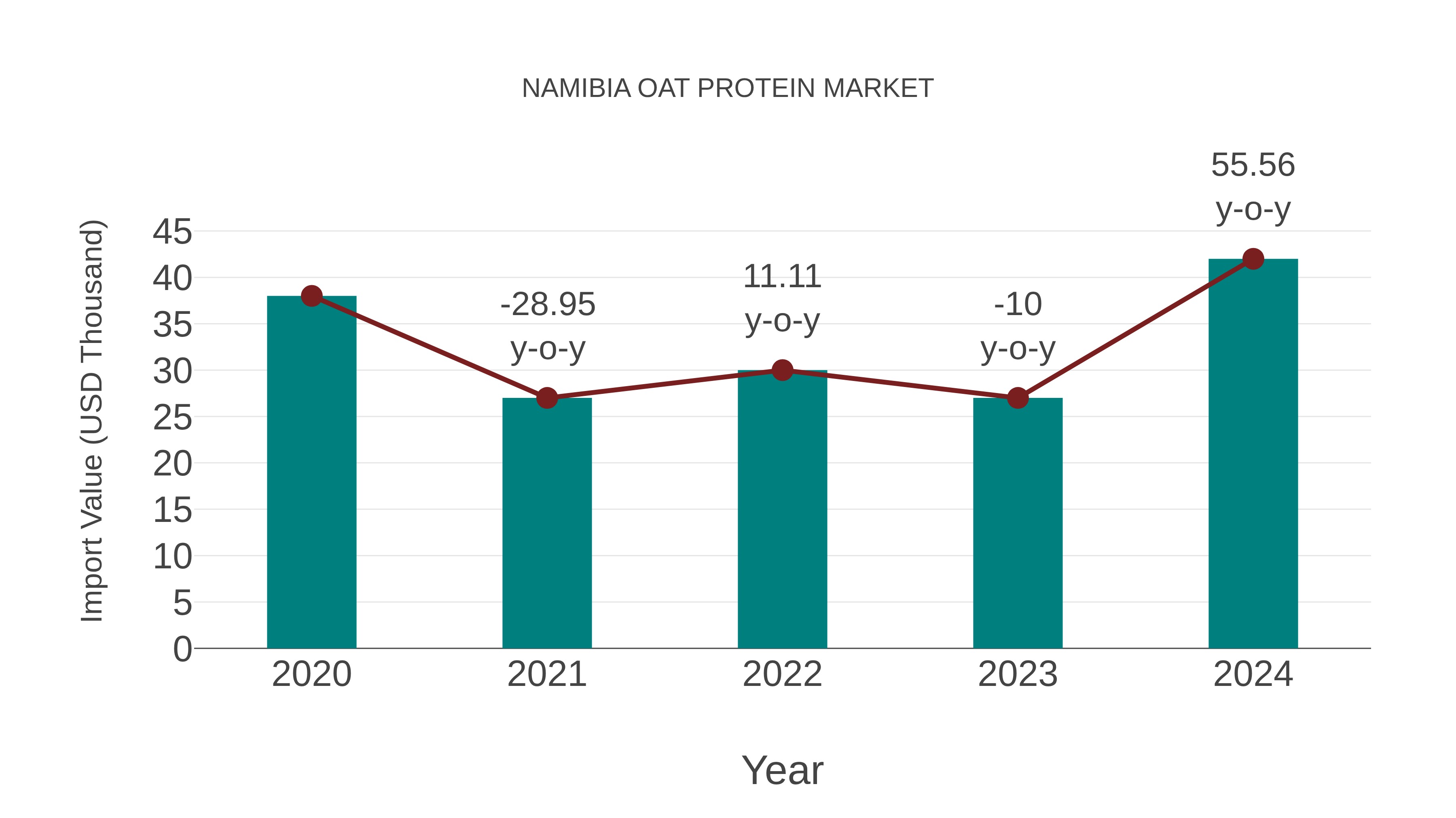  Namibia Oat Protein Market: Import Trend Analysis