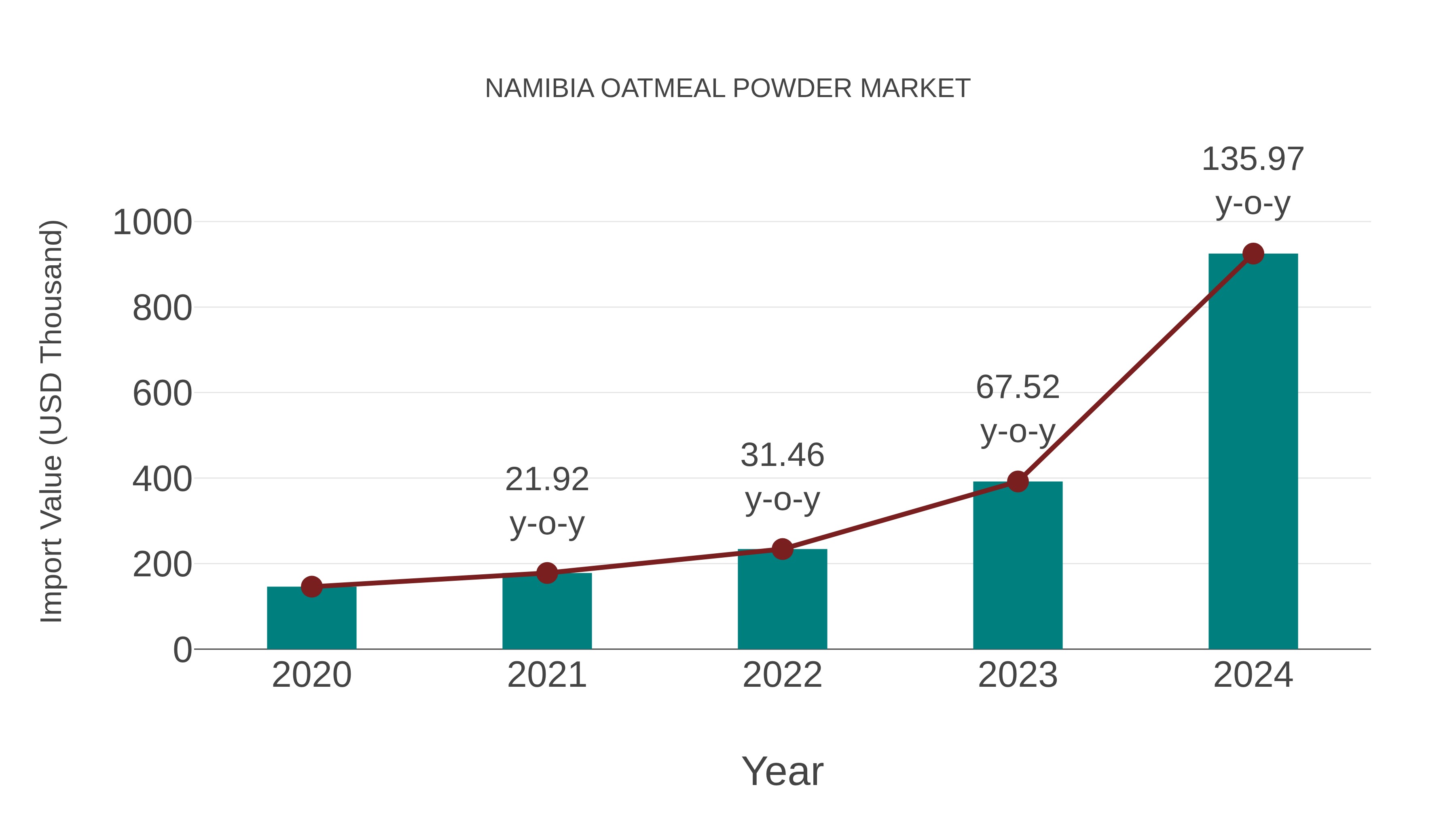Namibia Oatmeal Powder Market: Import Trend Analysis