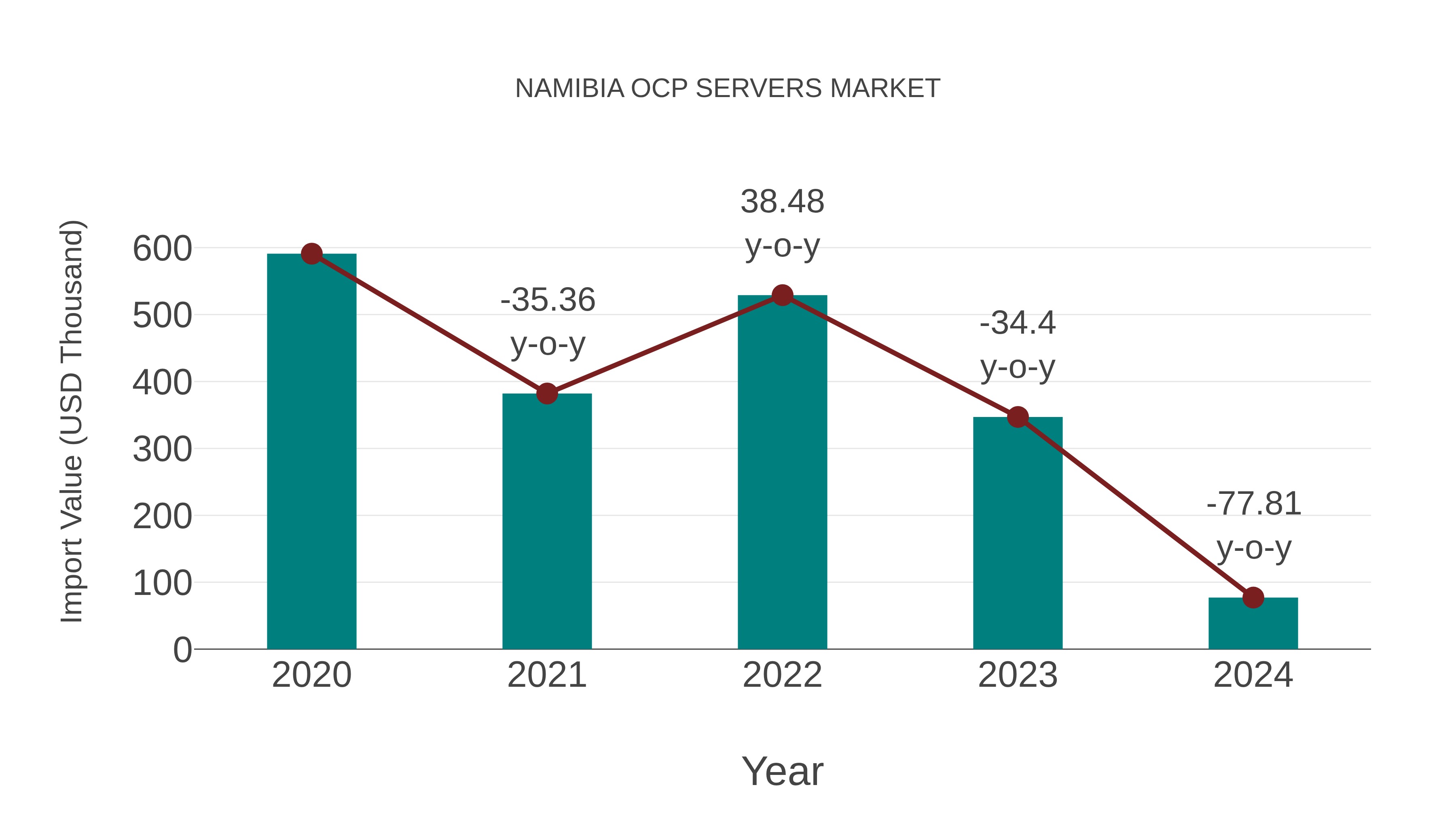  Namibia Ocp Servers Market: Import Trend Analysis