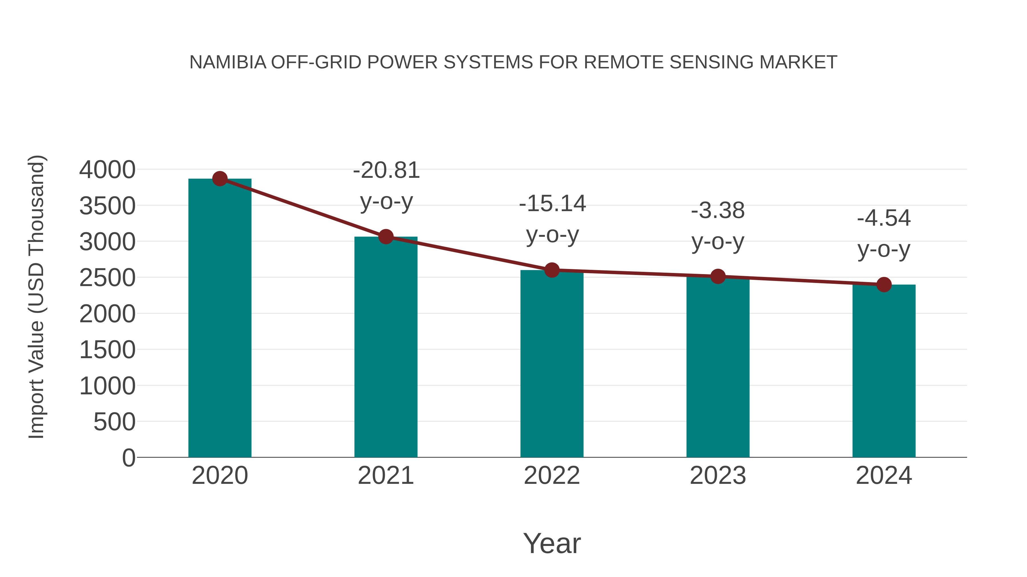 Namibia Off-grid Power Systems for Remote Sensing Market: Import Trend Analysis