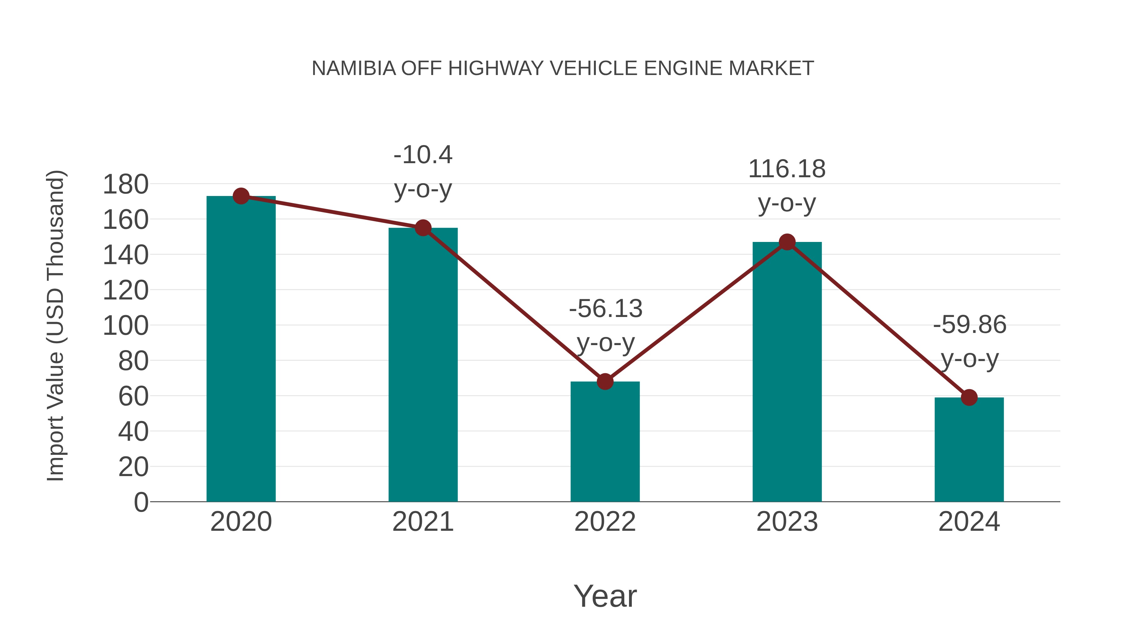  Namibia Off Highway Vehicle Engine Market: Import Trend Analysis