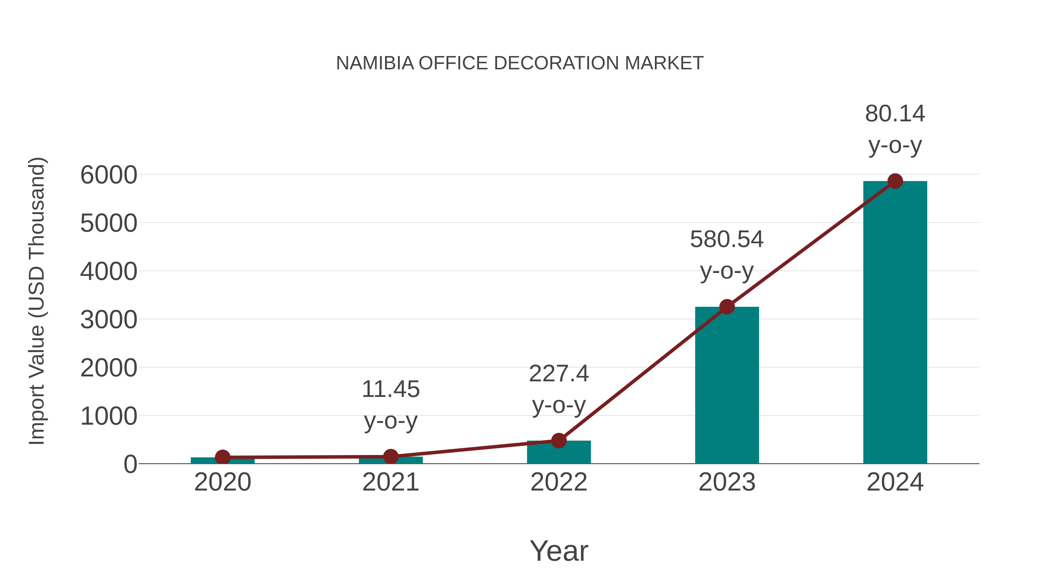  Namibia Office Decoration Market: Import Trend Analysis