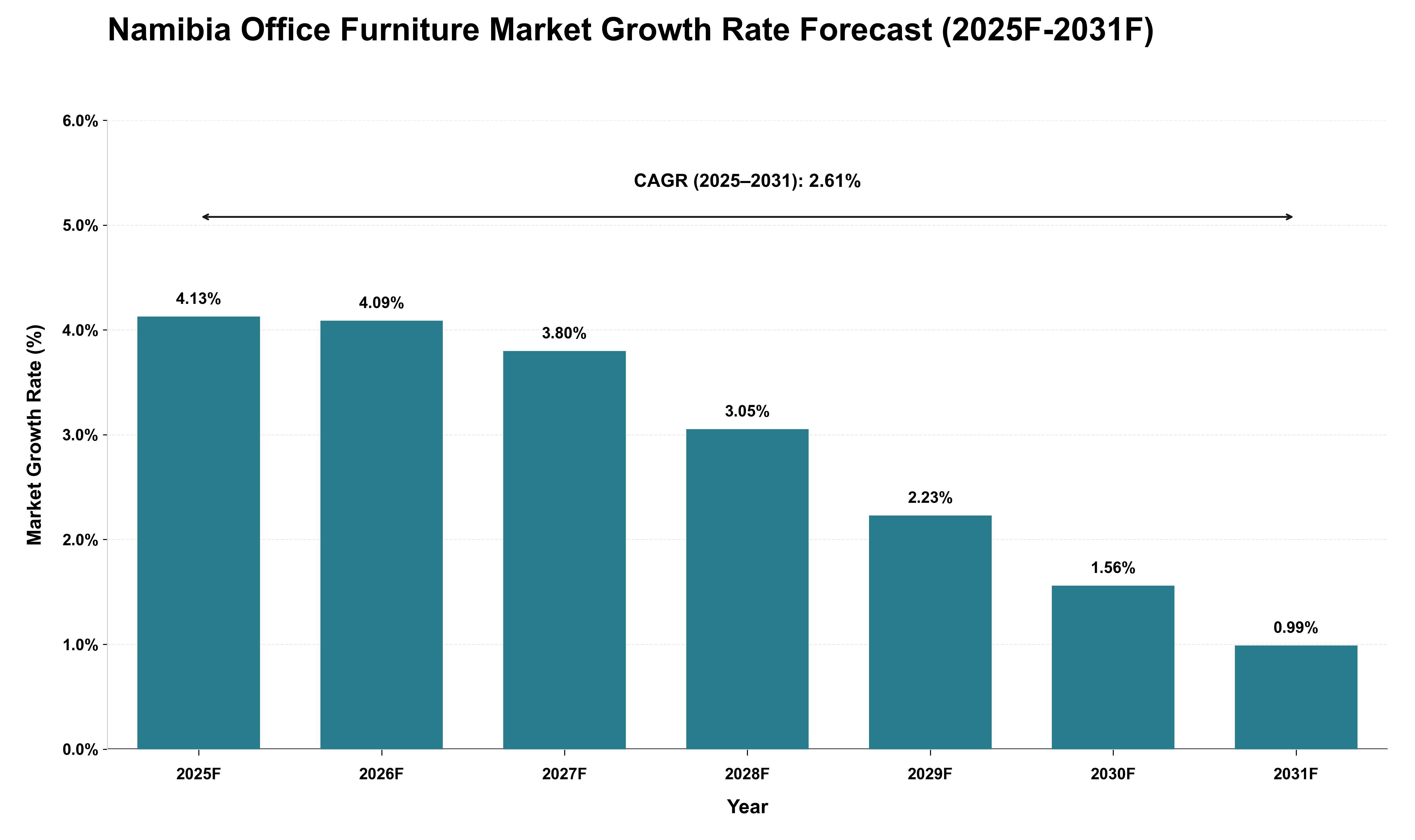 Namibia Office Furniture Market Growth Rate Analysis (2025 - 2031)