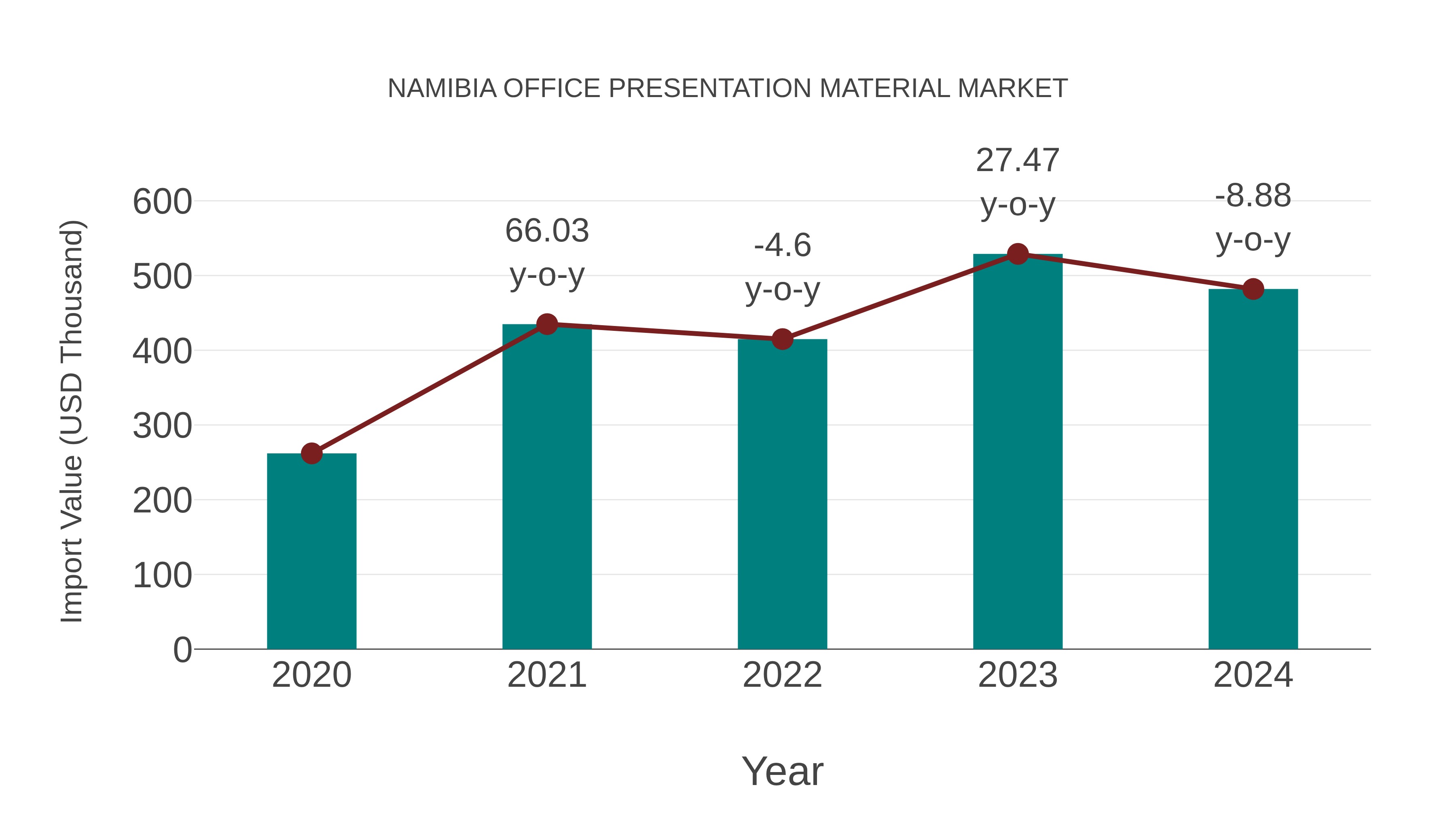  Namibia Office Presentation Material Market: Import Trend Analysis