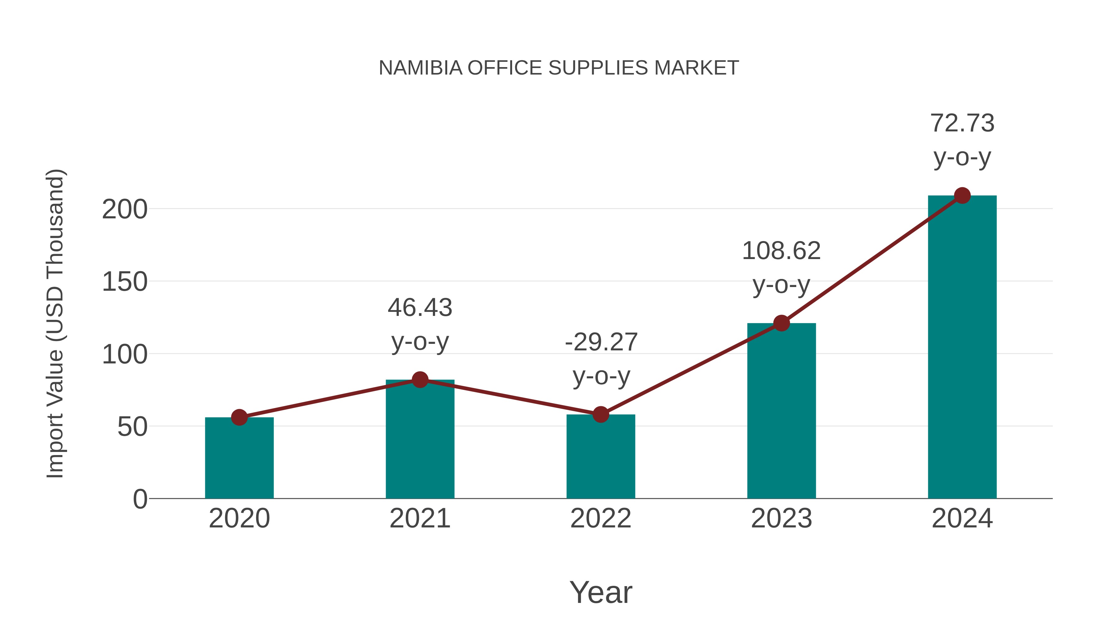  Namibia Office Supplies Market: Import Trend Analysis