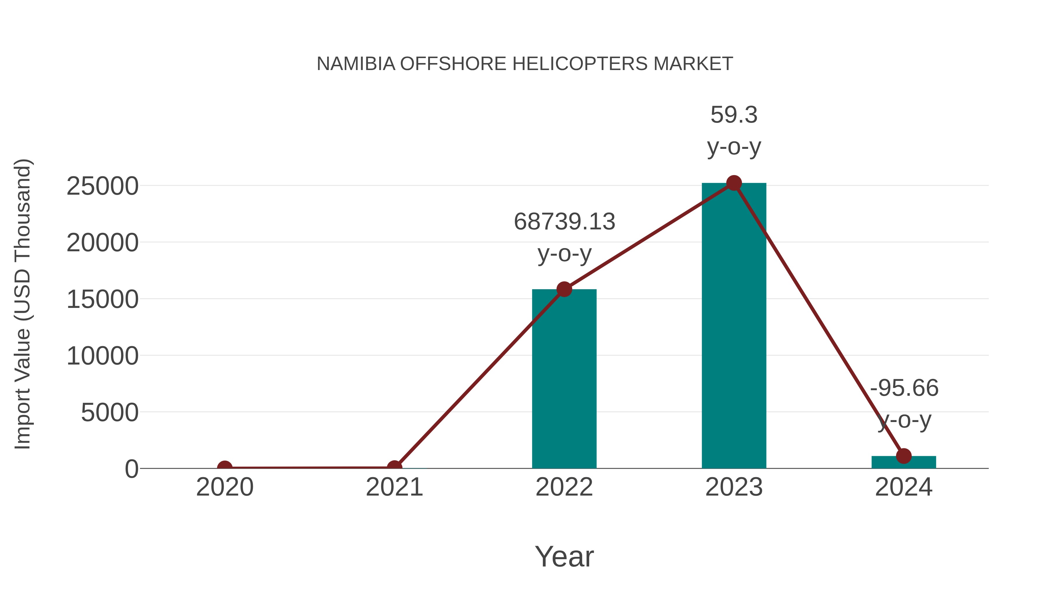  Namibia Offshore Helicopters Market: Import Trend Analysis