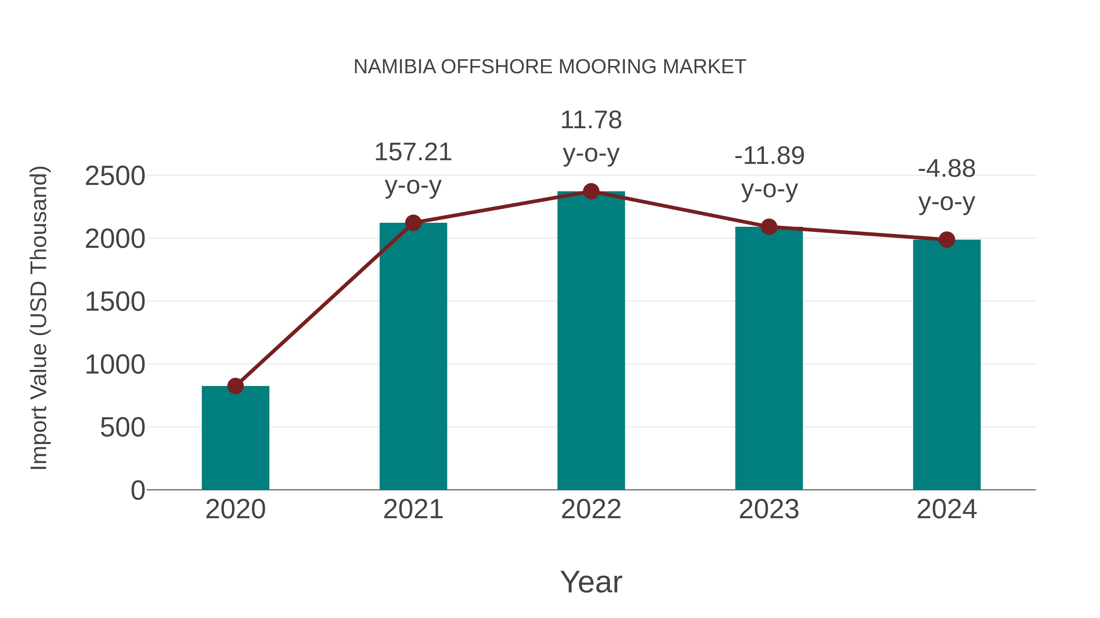  Namibia Offshore Mooring Market: Import Trend Analysis