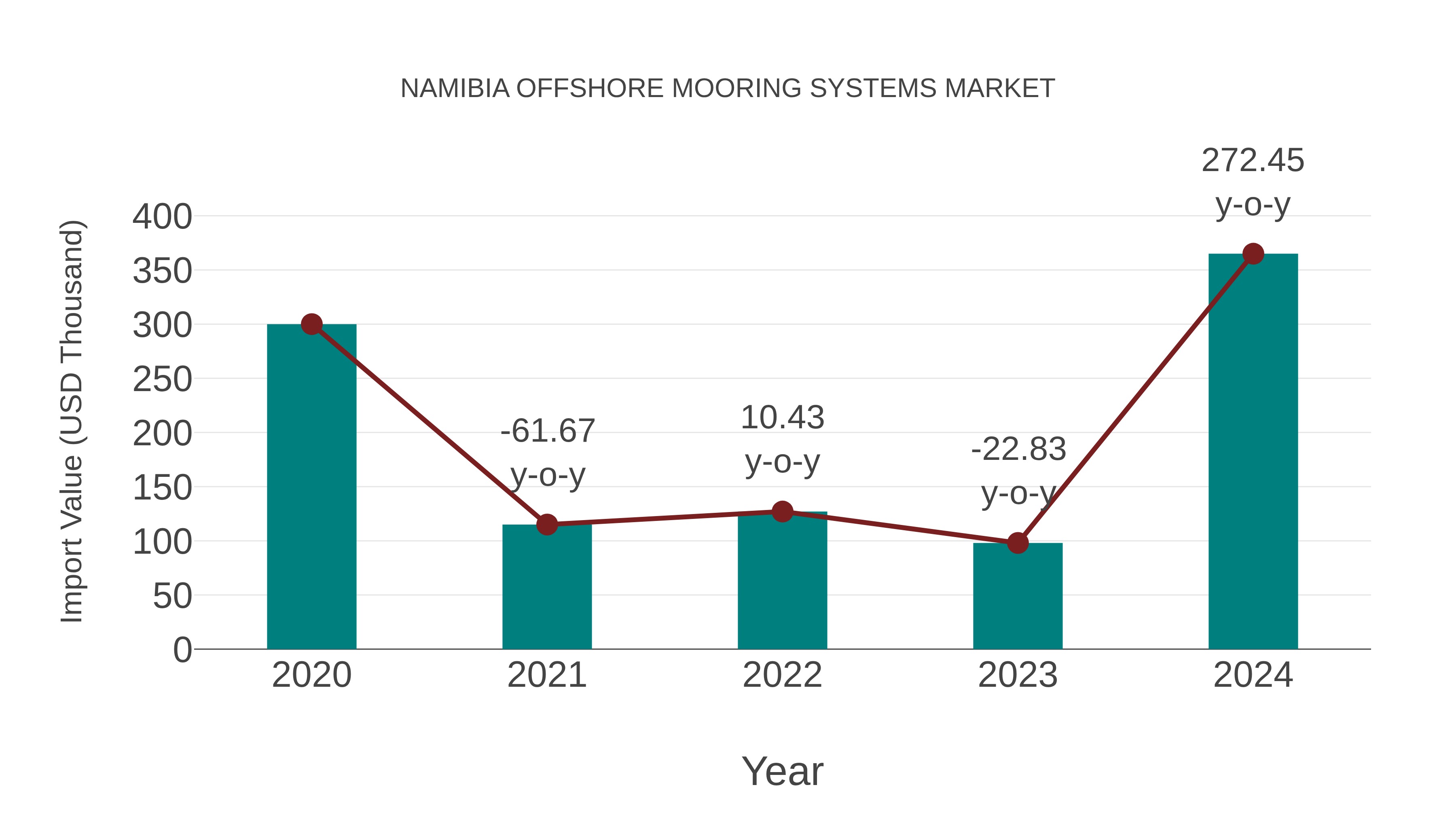 Namibia Offshore Mooring Systems Market: Import Trend Analysis