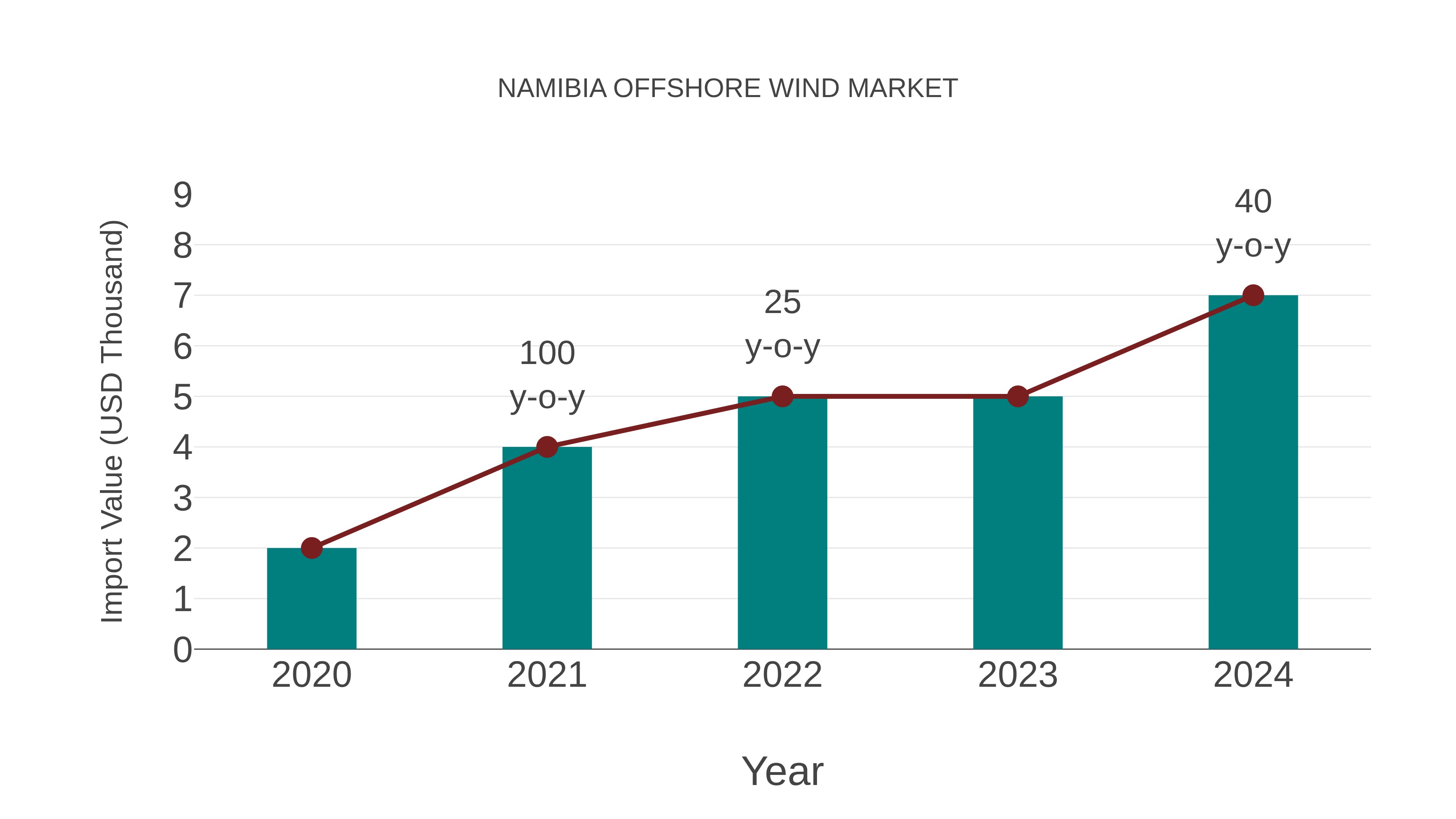  Namibia Offshore Wind Market: Import Trend Analysis