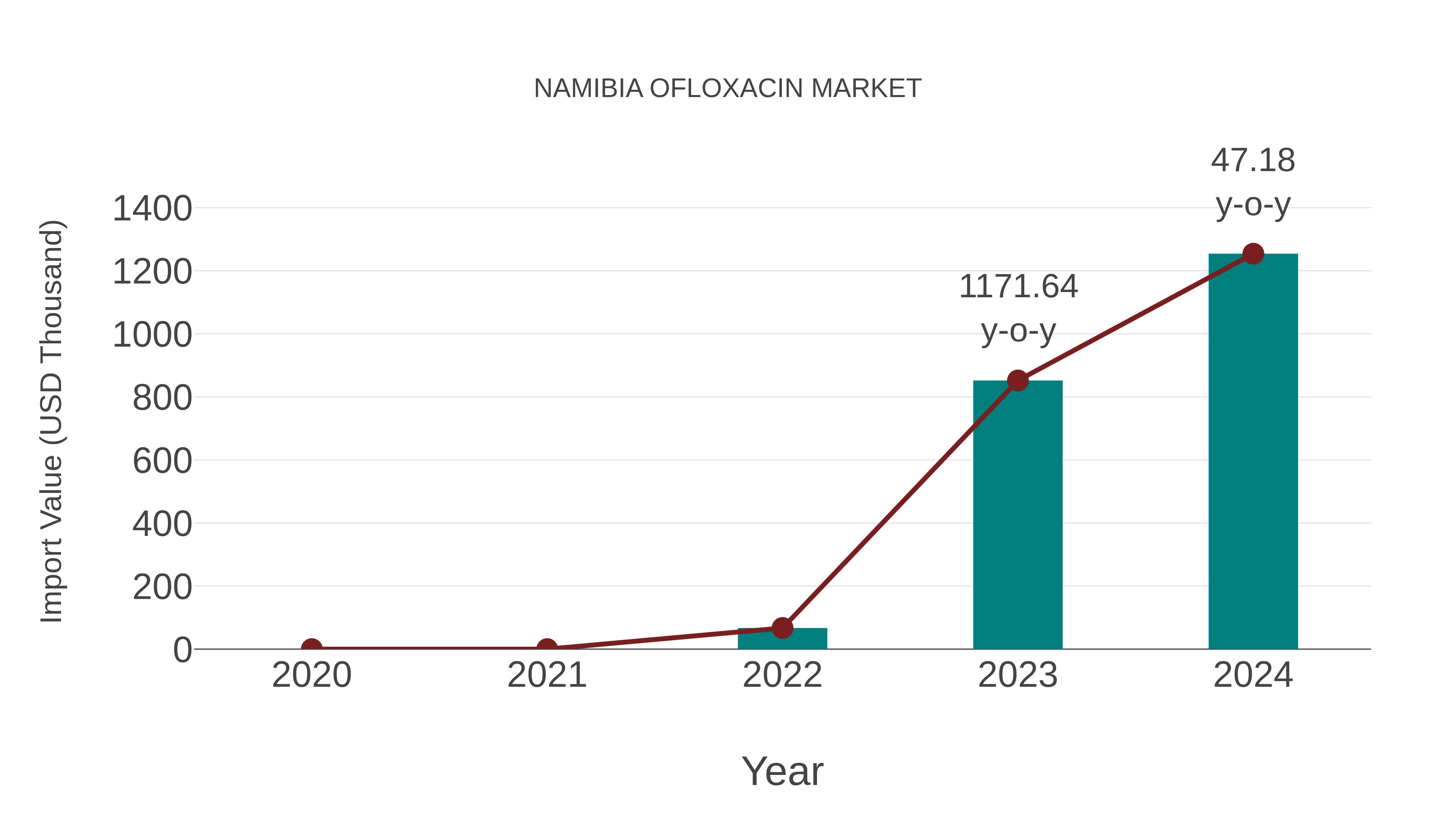  Namibia Ofloxacin Market: Import Trend Analysis
