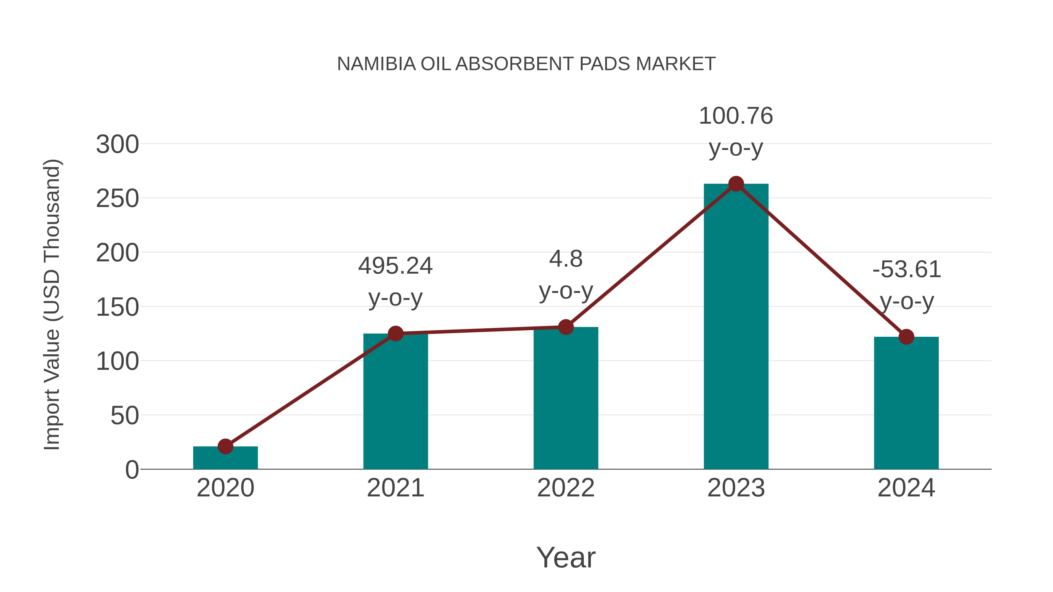  Namibia Oil Absorbent Pads Market: Import Trend Analysis