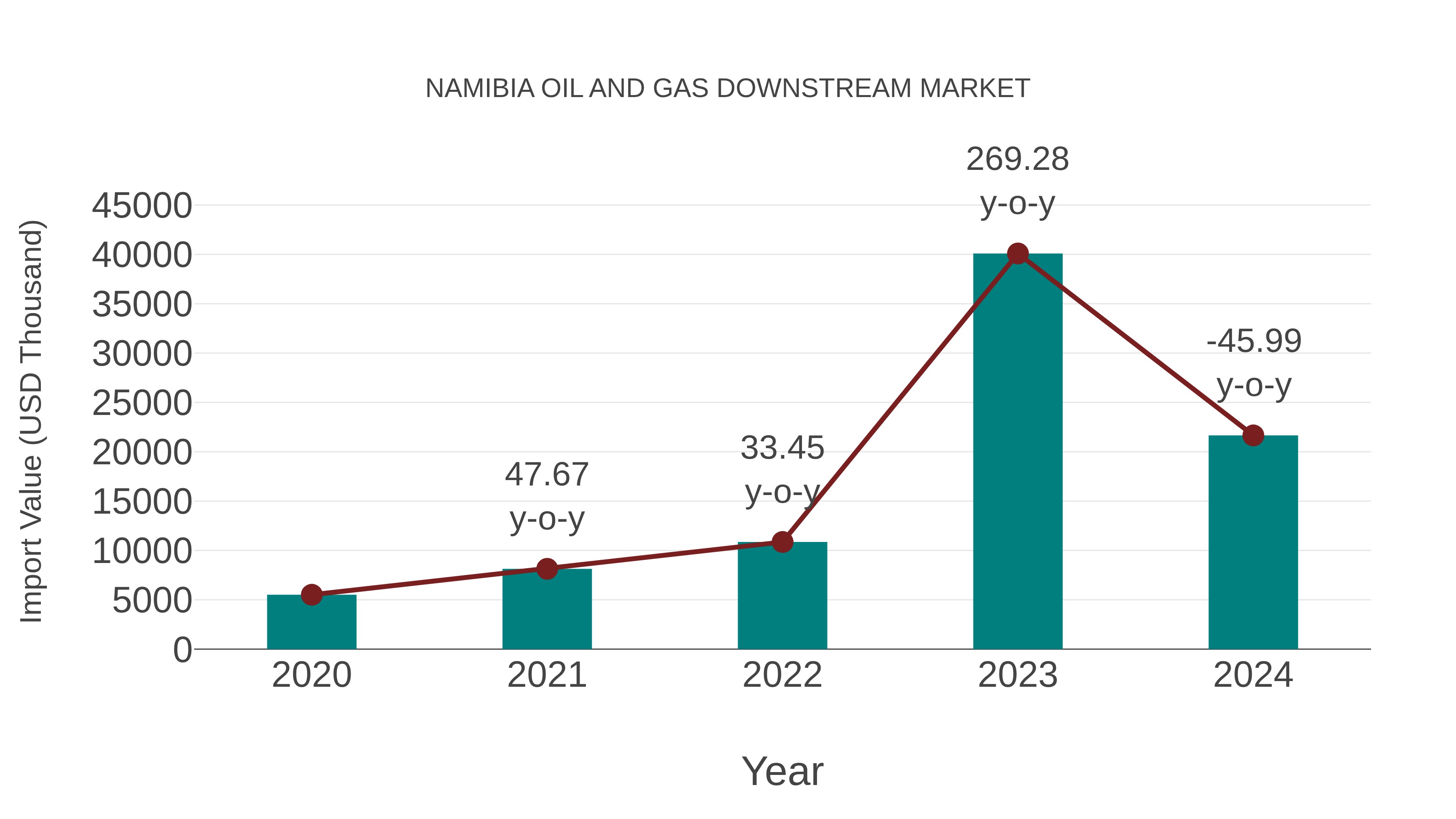  Namibia Oil and Gas Downstream Market: Import Trend Analysis