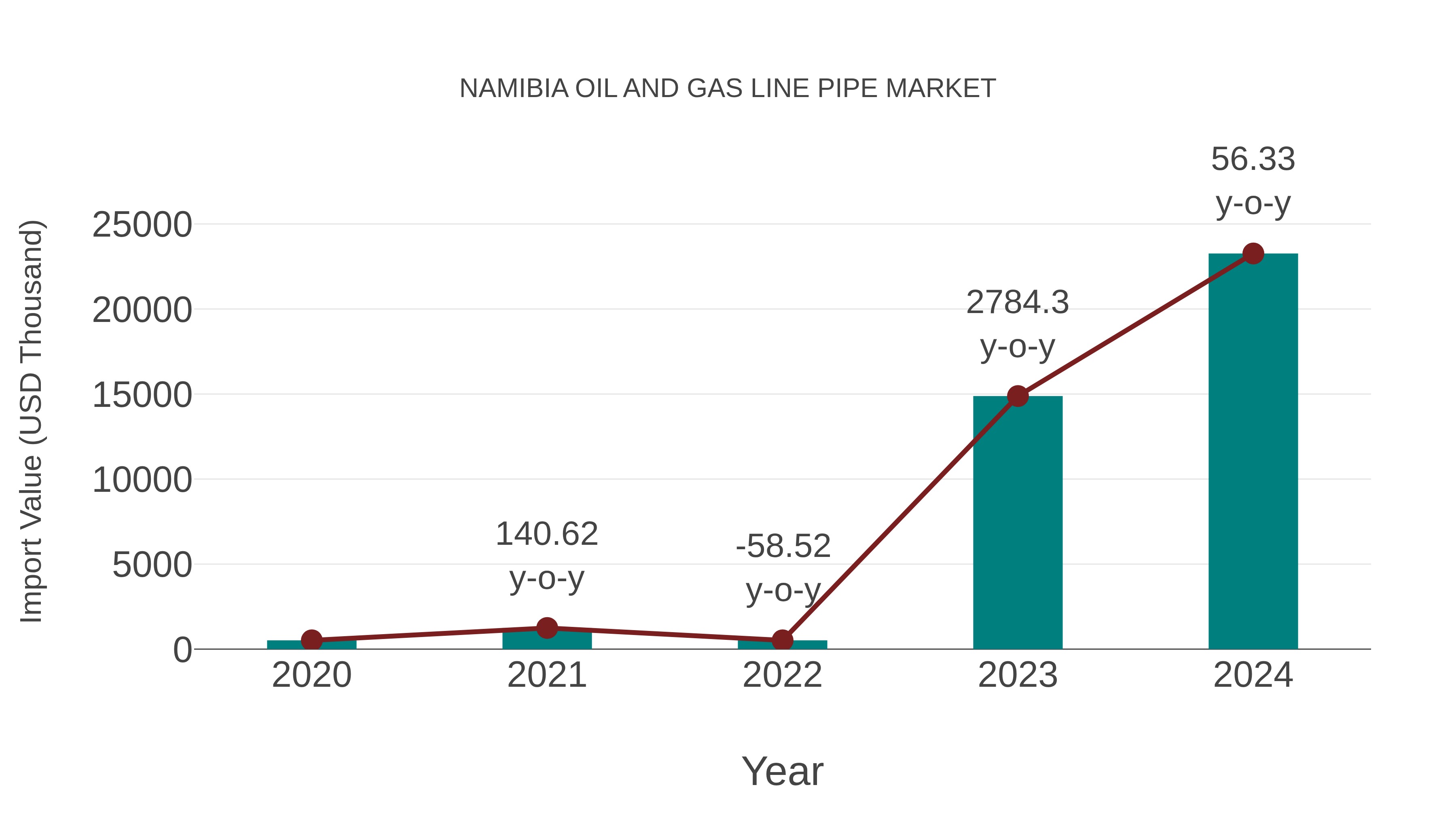 Namibia Oil and Gas Line Pipe Market: Import Trend Analysis