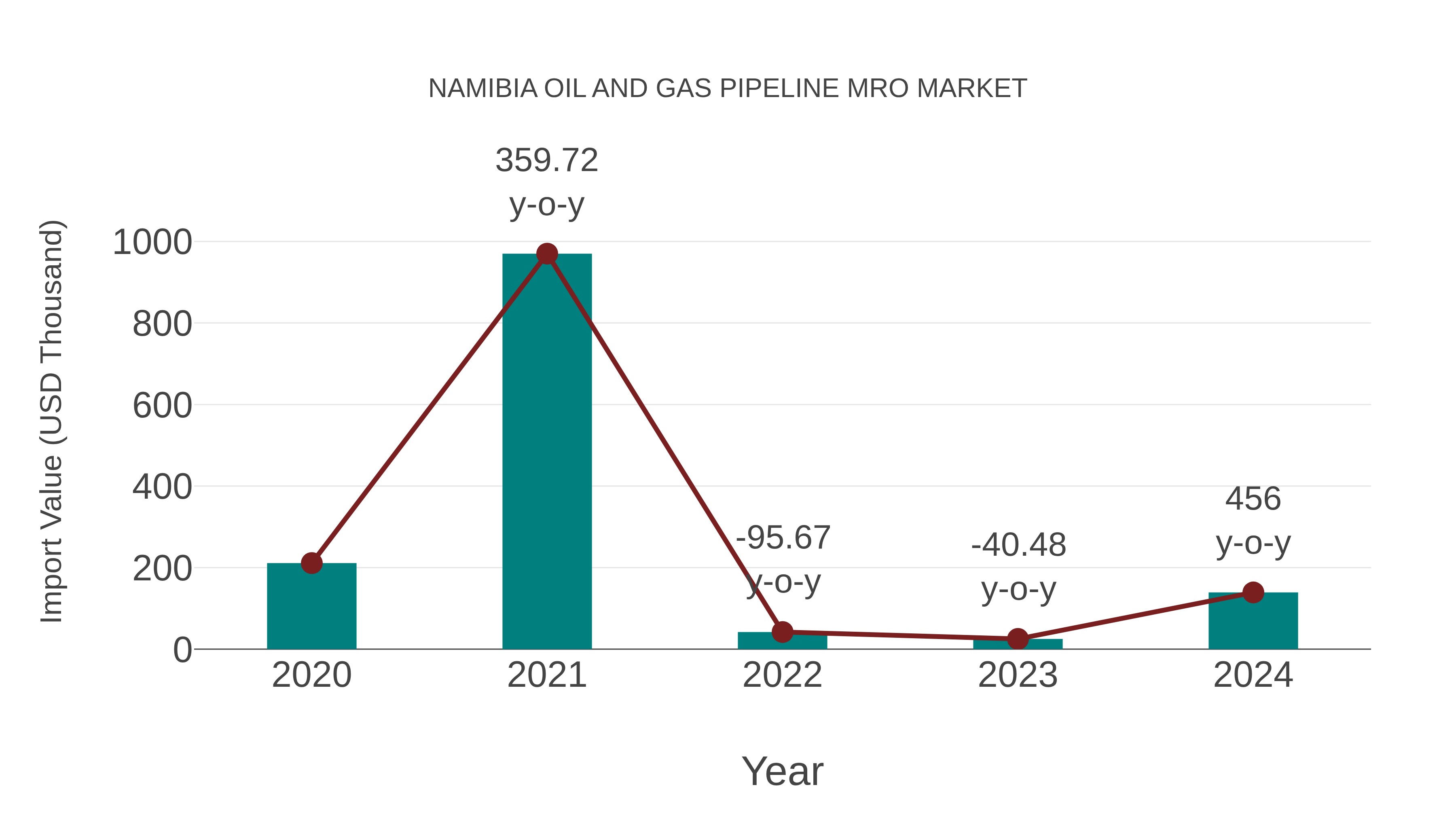  Namibia Oil and Gas Pipeline Mro Market: Import Trend Analysis