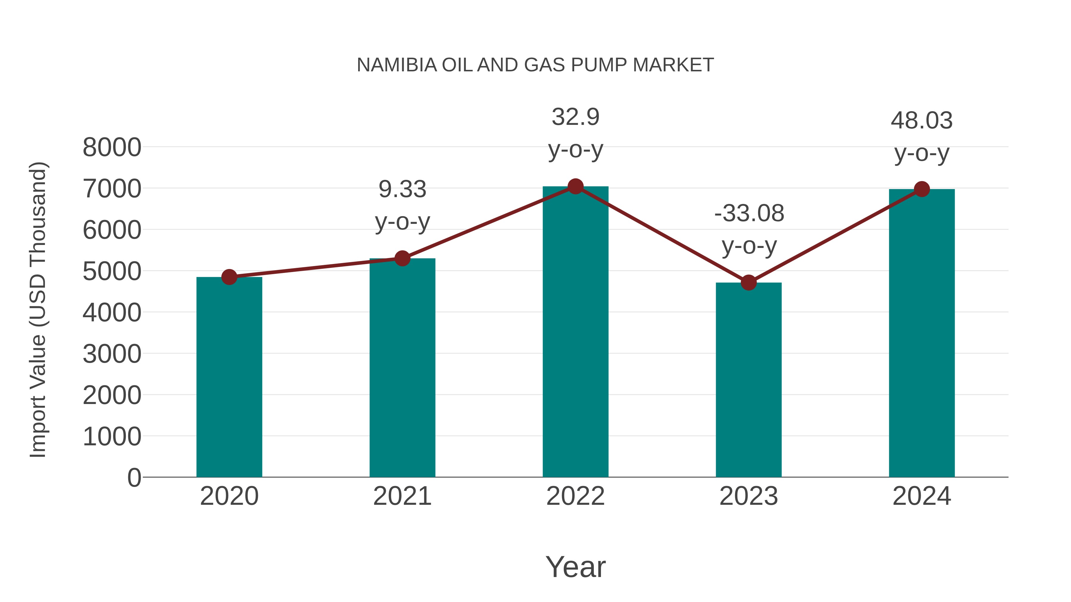  Namibia Oil and Gas Pump Market: Import Trend Analysis