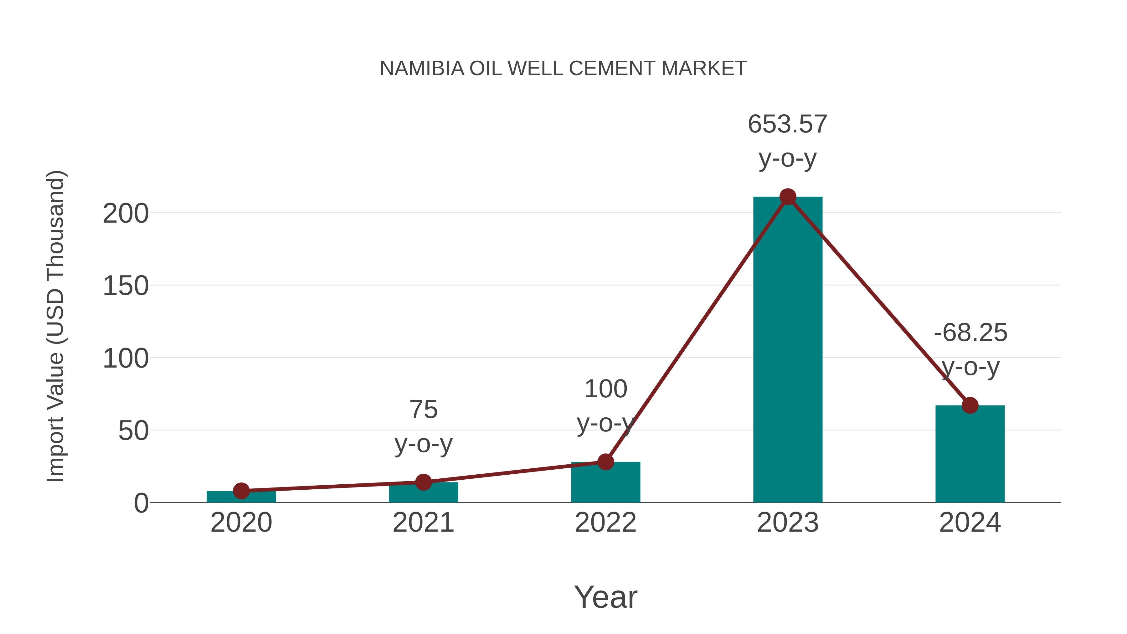Namibia Oil Well Cement Market: Import Trend Analysis