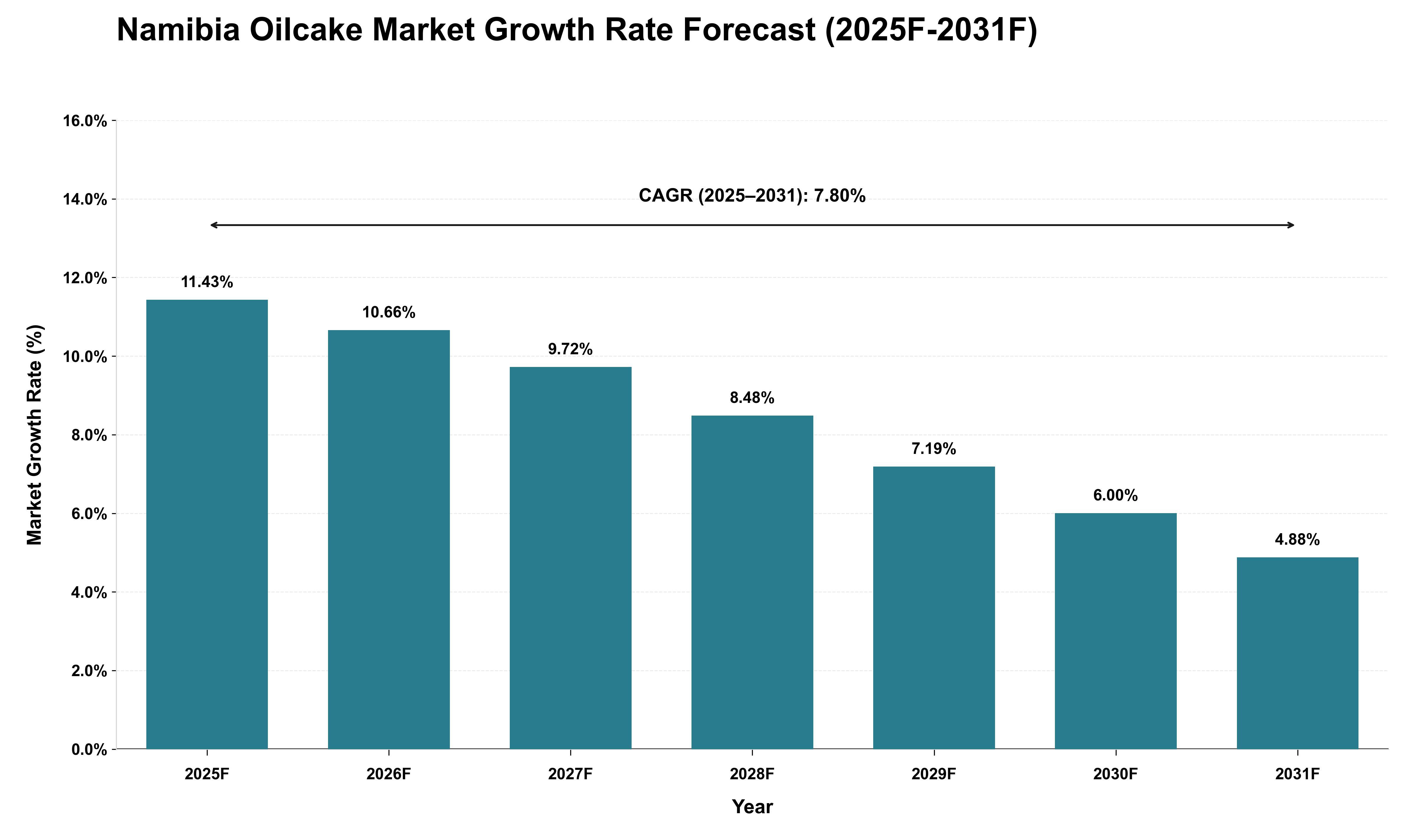 Namibia Oilcake Market Growth Rate Analysis (2025 - 2031)