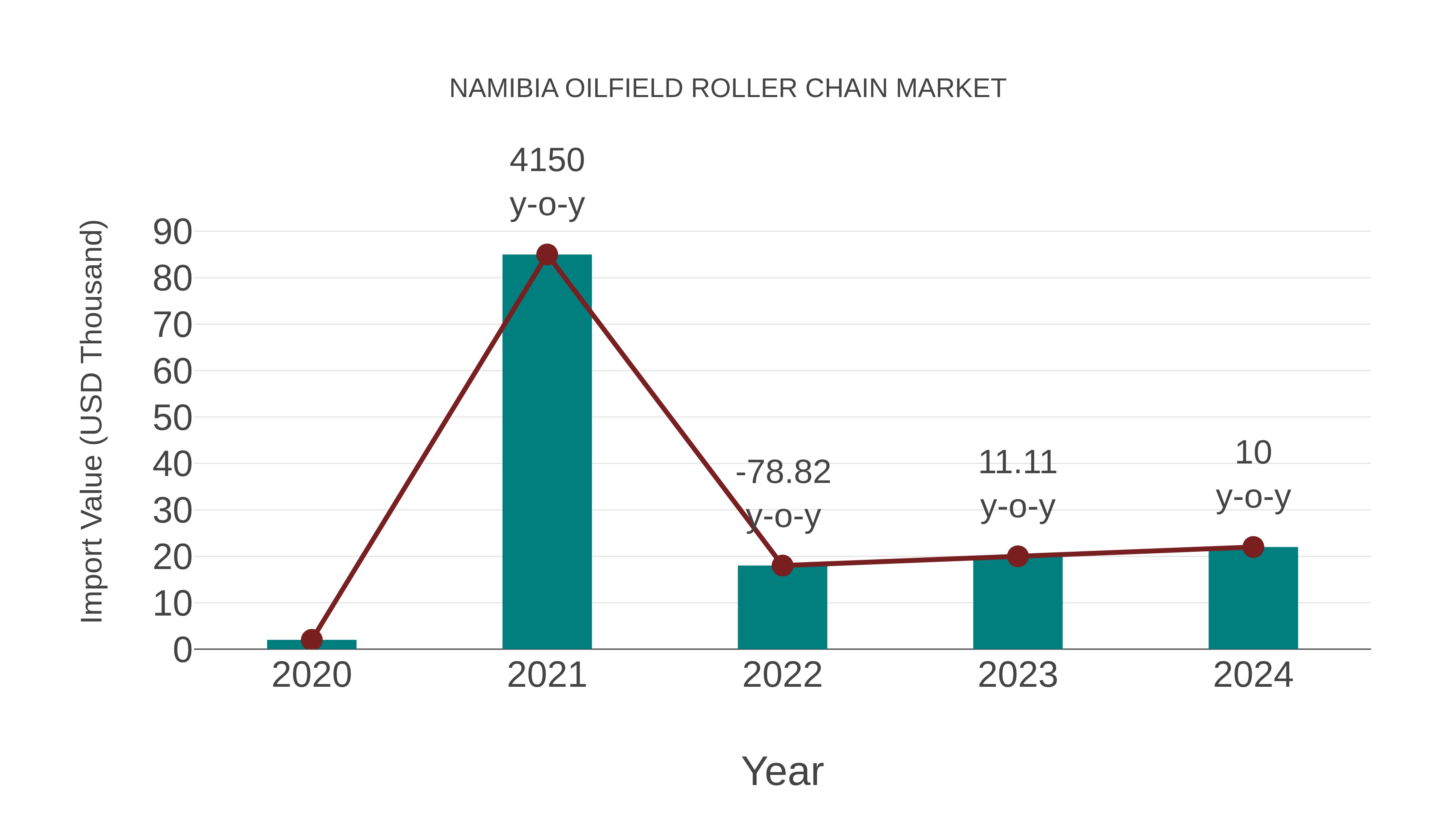  Namibia Oilfield Roller Chain Market: Import Trend Analysis
